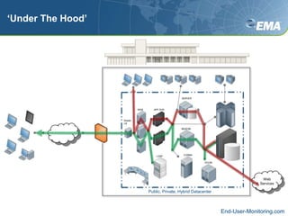 SERVERWEBAPP SVRElasticLBMQ/ESBCORBALDAPDCOMWebServicesPublic, Private, Hybrid Datacenter‘Under The Hood’End-User-Monitoring.com