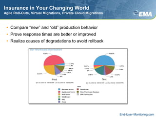 Insurance in Your Changing WorldAgile Roll-Outs, Virtual Migrations, Private Cloud MigrationsCompare “new” and “old” production behaviorProve response times are better or improvedRealize causes of degradations to avoid rollbackEnd-User-Monitoring.com