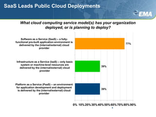 SaaS Leads Public Cloud DeploymentsWhat cloud computing service model(s) has your organization deployed, or is planning to deploy? 4