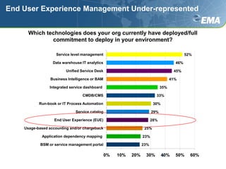End User Experience Management Under-represented Which technologies does your org currently have deployed/full commitment to deploy in your environment?9