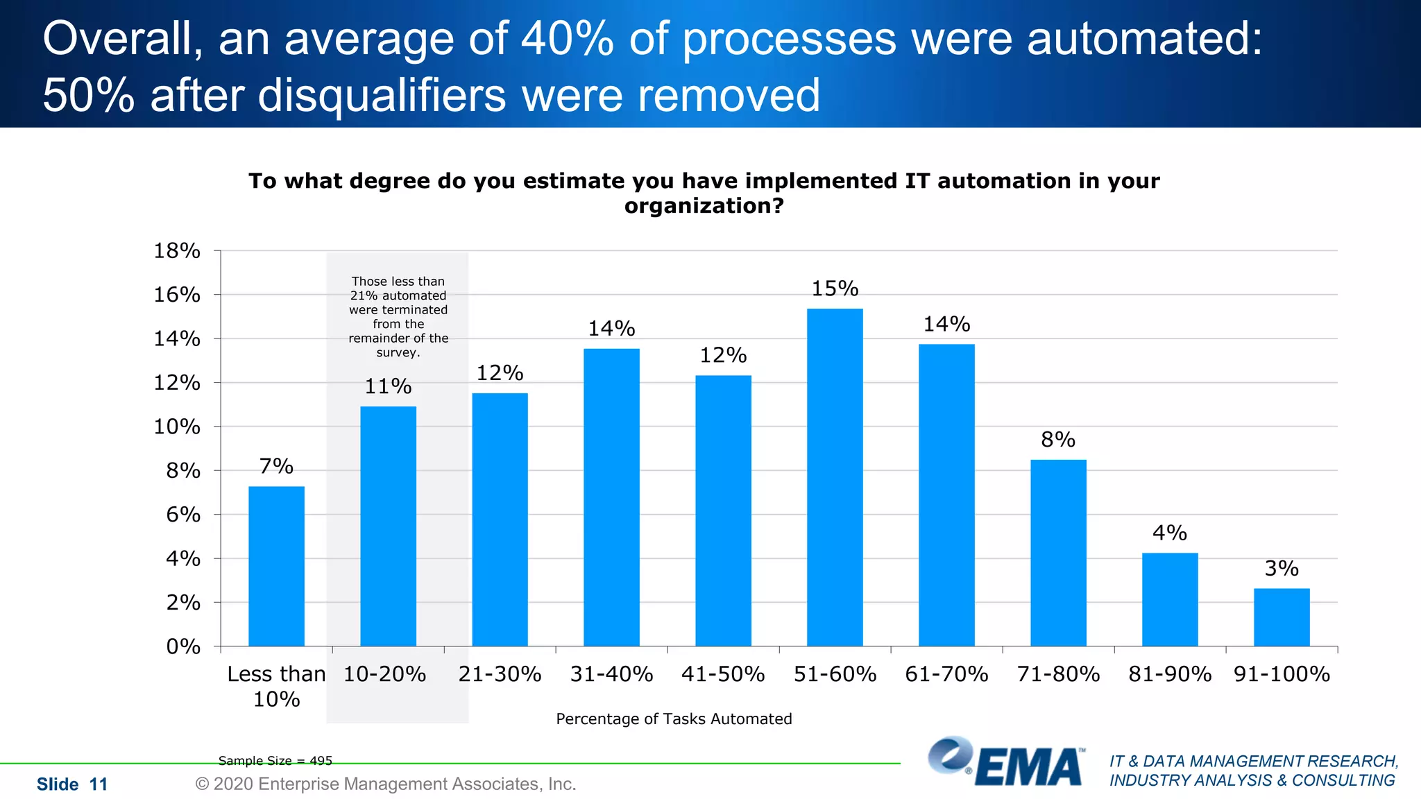 IT & DATA MANAGEMENT RESEARCH,
INDUSTRY ANALYSIS & CONSULTING
Overall, an average of 40% of processes were automated:
50% after disqualifiers were removed
Slide 11 © 2020 Enterprise Management Associates, Inc.
To what degree do you estimate you have implemented IT automation in your
organization?
Sample Size = 495
Percentage of Tasks Automated
7%
11%
12%
14%
12%
15%
14%
8%
4%
3%
0%
2%
4%
6%
8%
10%
12%
14%
16%
18%
Less than
10%
10-20% 21-30% 31-40% 41-50% 51-60% 61-70% 71-80% 81-90% 91-100%
Those less than
21% automated
were terminated
from the
remainder of the
survey.
 