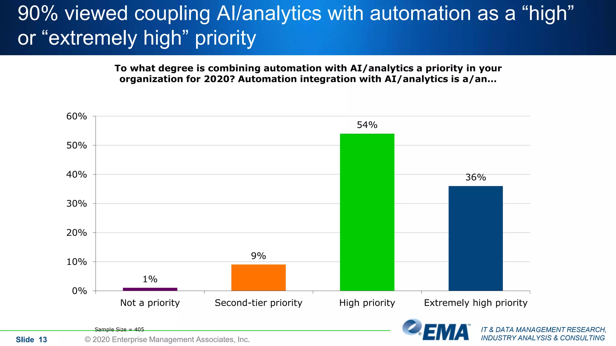 IT & DATA MANAGEMENT RESEARCH,
INDUSTRY ANALYSIS & CONSULTING
90% viewed coupling AI/analytics with automation as a “high”
or “extremely high” priority
Slide 13 © 2020 Enterprise Management Associates, Inc.
To what degree is combining automation with AI/analytics a priority in your
organization for 2020? Automation integration with AI/analytics is a/an…
Sample Size = 405
36%
54%
9%
1%
0%
10%
20%
30%
40%
50%
60%
Extremely high priorityHigh prioritySecond-tier priorityNot a priority
 