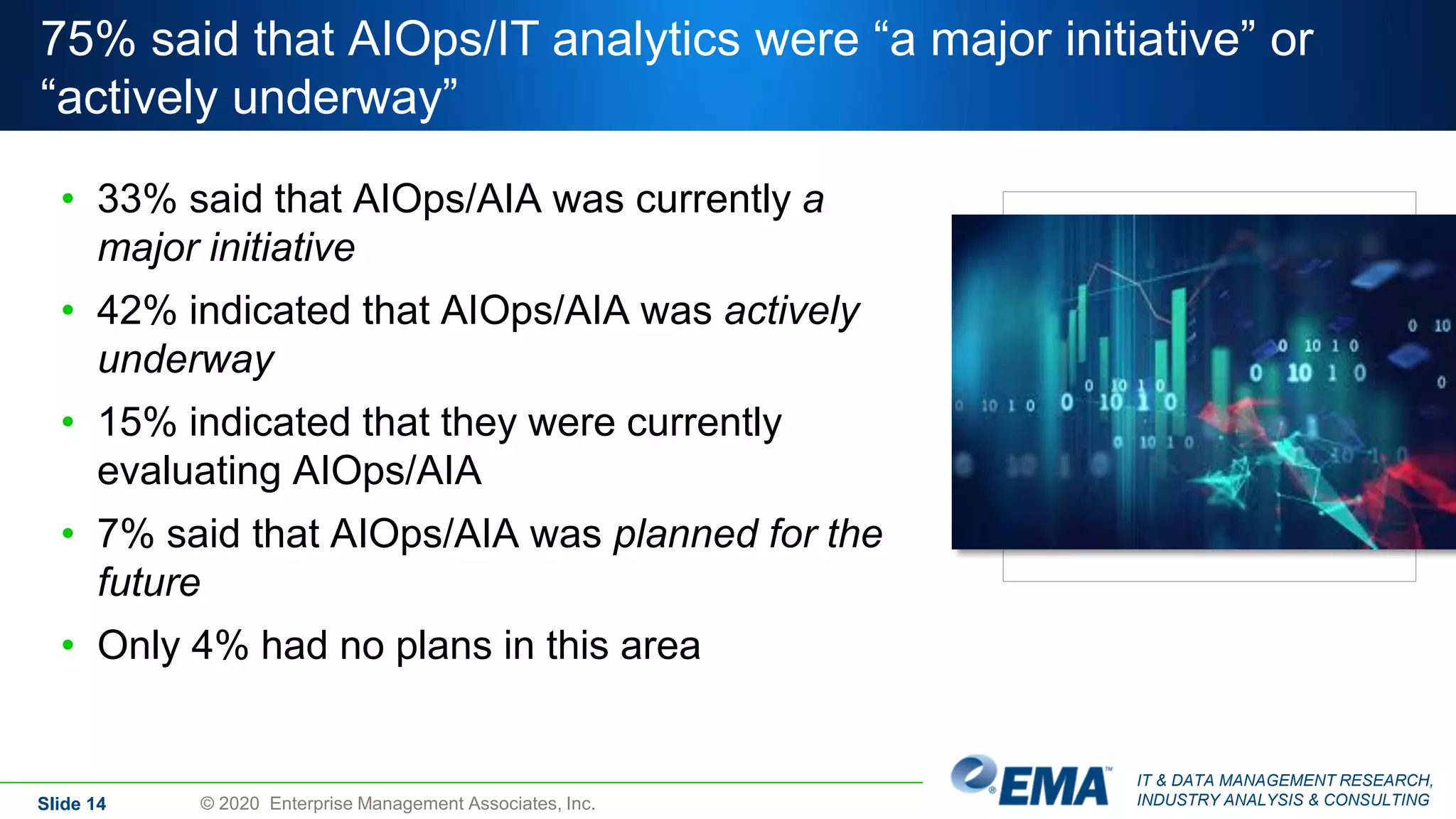 IT & DATA MANAGEMENT RESEARCH,
INDUSTRY ANALYSIS & CONSULTING
75% said that AIOps/IT analytics were “a major initiative” or
“actively underway”
• 33% said that AIOps/AIA was currently a
major initiative
• 42% indicated that AIOps/AIA was actively
underway
• 15% indicated that they were currently
evaluating AIOps/AIA
• 7% said that AIOps/AIA was planned for the
future
• Only 4% had no plans in this area
Slide 14 © 2020 Enterprise Management Associates, Inc.
 