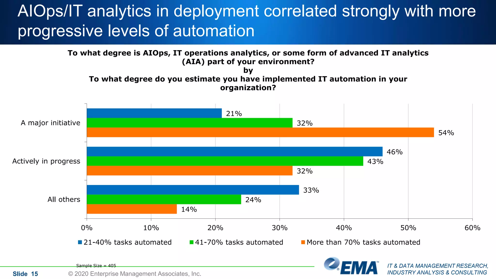 IT & DATA MANAGEMENT RESEARCH,
INDUSTRY ANALYSIS & CONSULTING
AIOps/IT analytics in deployment correlated strongly with more
progressive levels of automation
Slide 15 © 2020 Enterprise Management Associates, Inc.
To what degree is AIOps, IT operations analytics, or some form of advanced IT analytics
(AIA) part of your environment?
by
To what degree do you estimate you have implemented IT automation in your
organization?
Sample Size = 405
21%
46%
33%
32%
43%
24%
54%
32%
14%
0% 10% 20% 30% 40% 50% 60%
A major initiative
Actively in progress
All others
21-40% tasks automated 41-70% tasks automated More than 70% tasks automated
 