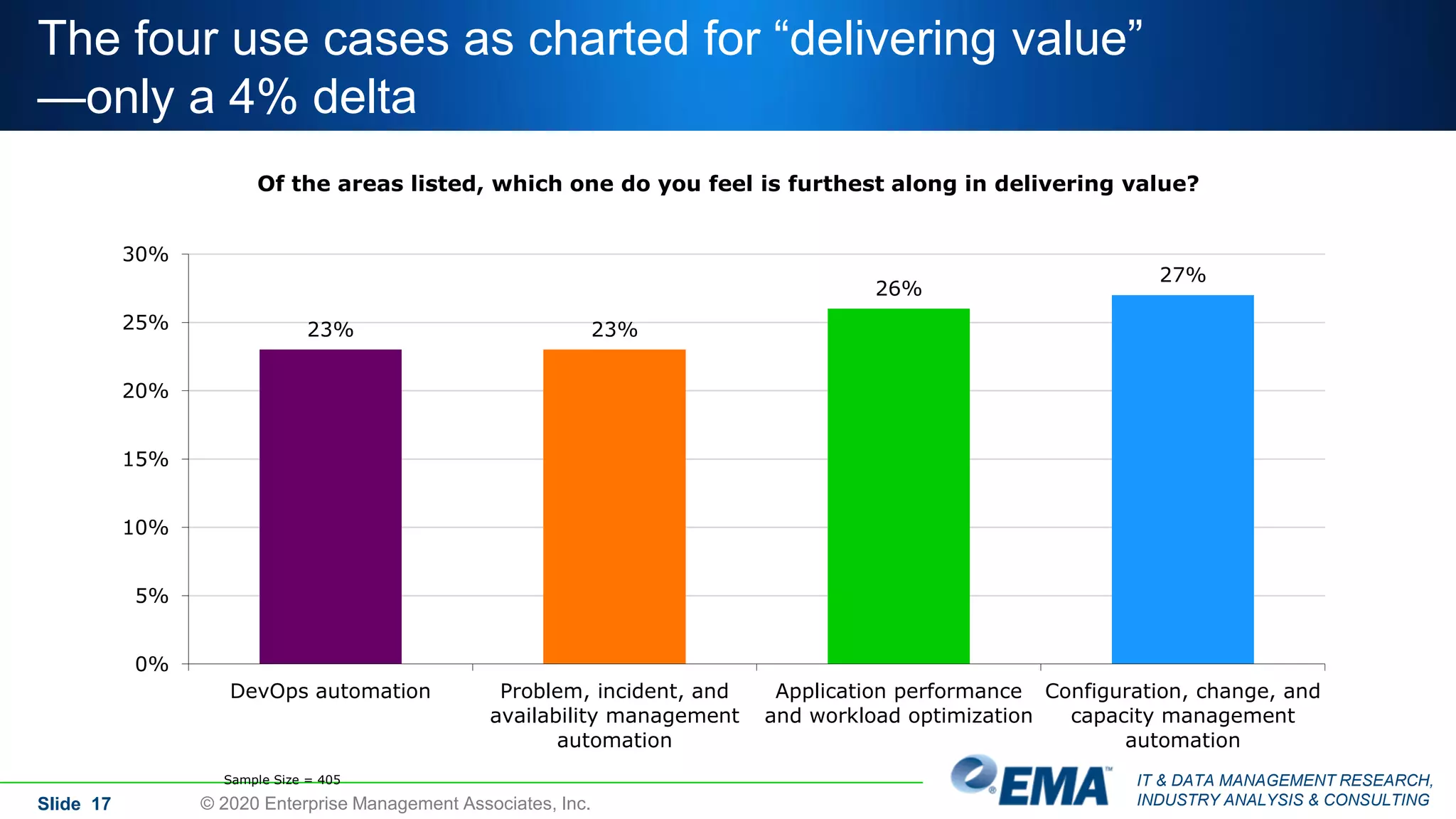 IT & DATA MANAGEMENT RESEARCH,
INDUSTRY ANALYSIS & CONSULTING
The four use cases as charted for “delivering value”
—only a 4% delta
Slide 17 © 2020 Enterprise Management Associates, Inc.
Of the areas listed, which one do you feel is furthest along in delivering value?
Sample Size = 405
27%
26%
23%23%
0%
5%
10%
15%
20%
25%
30%
Configuration, change, and
capacity management
automation
Application performance
and workload optimization
Problem, incident, and
availability management
automation
DevOps automation
 