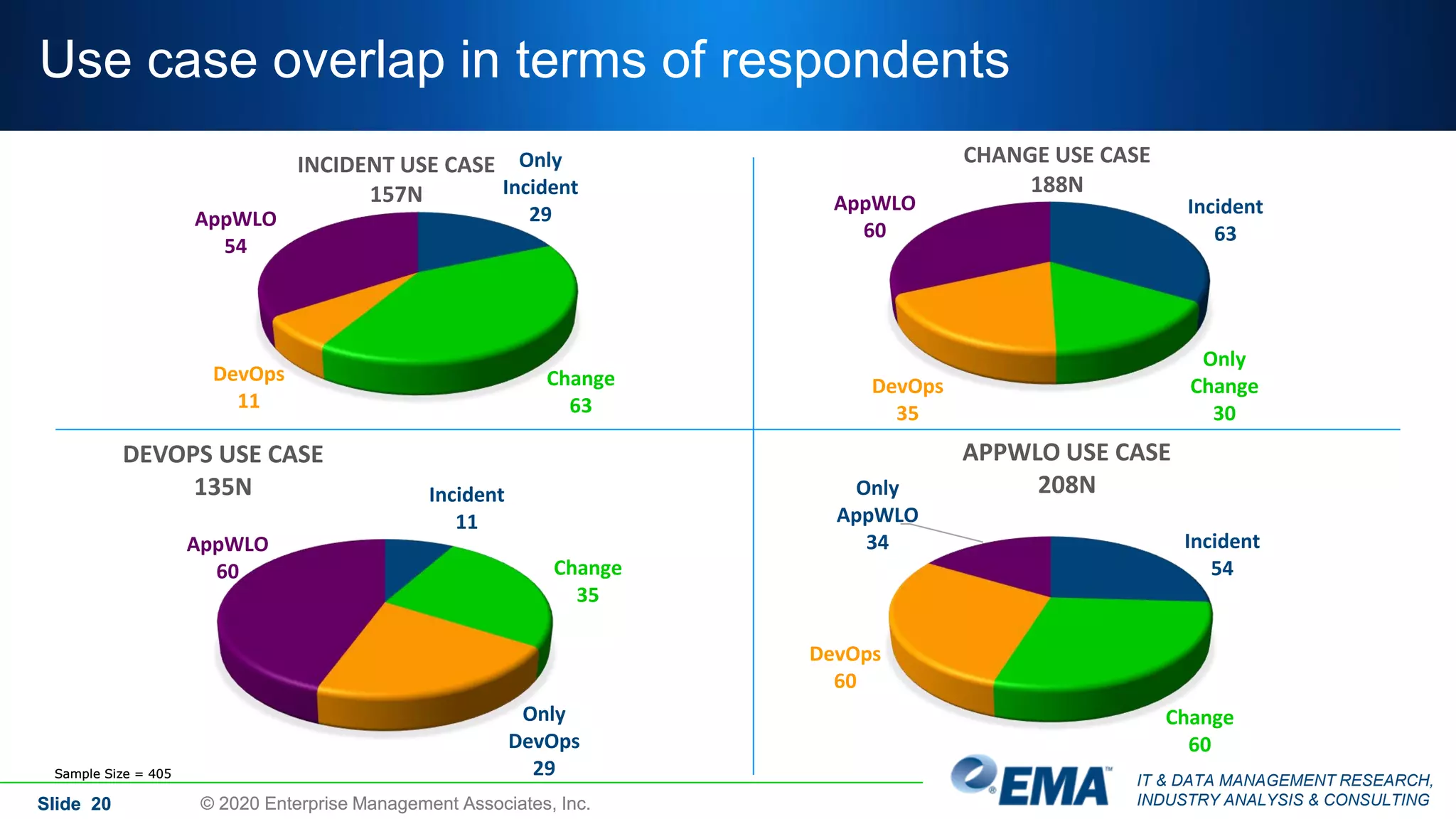 IT & DATA MANAGEMENT RESEARCH,
INDUSTRY ANALYSIS & CONSULTINGSlide 20 © 2020 Enterprise Management Associates, Inc.
Sample Size = 405
Use case overlap in terms of respondents
Slide 20 © 2020 Enterprise Management Associates, Inc.
Sample Size = 405
Incident
63
Only
Change
30
DevOps
35
AppWLO
60
CHANGE USE CASE
188N
Incident
11
Change
35
Only
DevOps
29
AppWLO
60
DEVOPS USE CASE
135N
Incident
54
Change
60
DevOps
60
Only
AppWLO
34
APPWLO USE CASE
208N
Only
Incident
29
Change
63
DevOps
11
AppWLO
54
INCIDENT USE CASE
157N
 