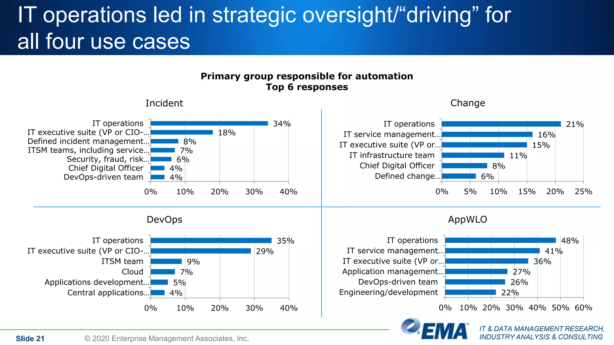 IT & DATA MANAGEMENT RESEARCH,
INDUSTRY ANALYSIS & CONSULTING© 2020 Enterprise Management Associates, Inc.
Primary group responsible for automation
Top 6 responses
34%
18%
8%
7%
6%
4%
4%
0% 10% 20% 30% 40%
IT operations
IT executive suite (VP or CIO-…
Defined incident management…
ITSM teams, including service…
Security, fraud, risk…
Chief Digital Officer
DevOps-driven team
Incident
21%
16%
15%
11%
8%
6%
0% 5% 10% 15% 20% 25%
IT operations
IT service management…
IT executive suite (VP or…
IT infrastructure team
Chief Digital Officer
Defined change…
Change
35%
29%
9%
7%
5%
4%
0% 10% 20% 30% 40%
IT operations
IT executive suite (VP or CIO-…
ITSM team
Cloud
Applications development…
Central applications…
DevOps
48%
41%
36%
27%
26%
22%
0% 10% 20% 30% 40% 50% 60%
IT operations
IT service management…
IT executive suite (VP or…
Application management…
DevOps-driven team
Engineering/development
AppWLO
IT operations led in strategic oversight/“driving” for
all four use cases
Slide 21
 