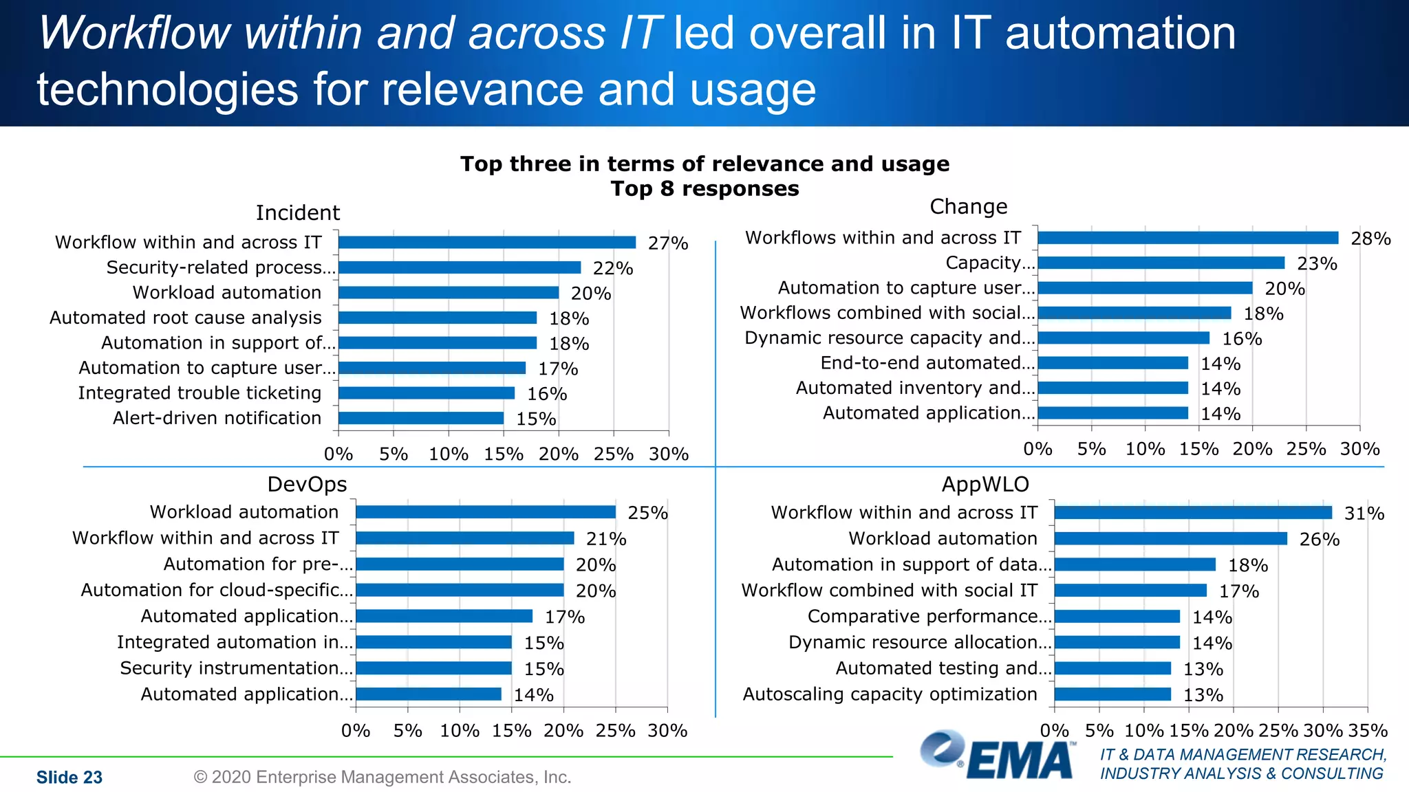 IT & DATA MANAGEMENT RESEARCH,
INDUSTRY ANALYSIS & CONSULTING© 2020 Enterprise Management Associates, Inc.
Top three in terms of relevance and usage
Top 8 responses
27%
22%
20%
18%
18%
17%
16%
15%
0% 5% 10% 15% 20% 25% 30%
Workflow within and across IT
Security-related process…
Workload automation
Automated root cause analysis
Automation in support of…
Automation to capture user…
Integrated trouble ticketing
Alert-driven notification
Incident
28%
23%
20%
18%
16%
14%
14%
14%
0% 5% 10% 15% 20% 25% 30%
Workflows within and across IT
Capacity…
Automation to capture user…
Workflows combined with social…
Dynamic resource capacity and…
End-to-end automated…
Automated inventory and…
Automated application…
Change
25%
21%
20%
20%
17%
15%
15%
14%
0% 5% 10% 15% 20% 25% 30%
Workload automation
Workflow within and across IT
Automation for pre-…
Automation for cloud-specific…
Automated application…
Integrated automation in…
Security instrumentation…
Automated application…
DevOps
31%
26%
18%
17%
14%
14%
13%
13%
0% 5% 10% 15% 20% 25% 30% 35%
Workflow within and across IT
Workload automation
Automation in support of data…
Workflow combined with social IT
Comparative performance…
Dynamic resource allocation…
Automated testing and…
Autoscaling capacity optimization
AppWLO
Workflow within and across IT led overall in IT automation
technologies for relevance and usage
Slide 23
 