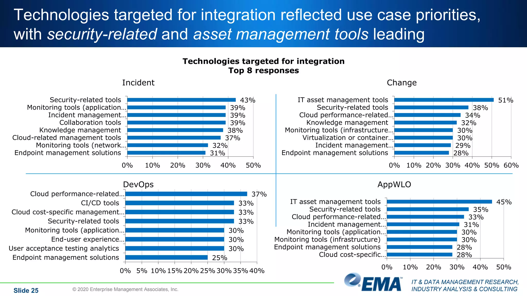 IT & DATA MANAGEMENT RESEARCH,
INDUSTRY ANALYSIS & CONSULTING© 2020 Enterprise Management Associates, Inc.
Technologies targeted for integration
Top 8 responses
43%
39%
39%
39%
38%
37%
32%
31%
0% 10% 20% 30% 40% 50%
Security-related tools
Monitoring tools (application…
Incident management…
Collaboration tools
Knowledge management
Cloud-related management tools
Monitoring tools (network…
Endpoint management solutions
Incident
51%
38%
34%
32%
30%
30%
29%
28%
0% 10% 20% 30% 40% 50% 60%
IT asset management tools
Security-related tools
Cloud performance-related…
Knowledge management
Monitoring tools (infrastructure…
Virtualization or container…
Incident management…
Endpoint management solutions
Change
37%
33%
33%
33%
30%
30%
30%
25%
0% 5% 10% 15% 20% 25% 30% 35% 40%
Cloud performance-related…
CI/CD tools
Cloud cost-specific management…
Security-related tools
Monitoring tools (application…
End-user experience…
User acceptance testing analytics
Endpoint management solutions
DevOps
45%
35%
33%
31%
30%
30%
28%
28%
0% 10% 20% 30% 40% 50%
IT asset management tools
Security-related tools
Cloud performance-related…
Incident management…
Monitoring tools (application…
Monitoring tools (infrastructure)
Endpoint management solutions
Cloud cost-specific…
AppWLO
Technologies targeted for integration reflected use case priorities,
with security-related and asset management tools leading
Slide 25
 