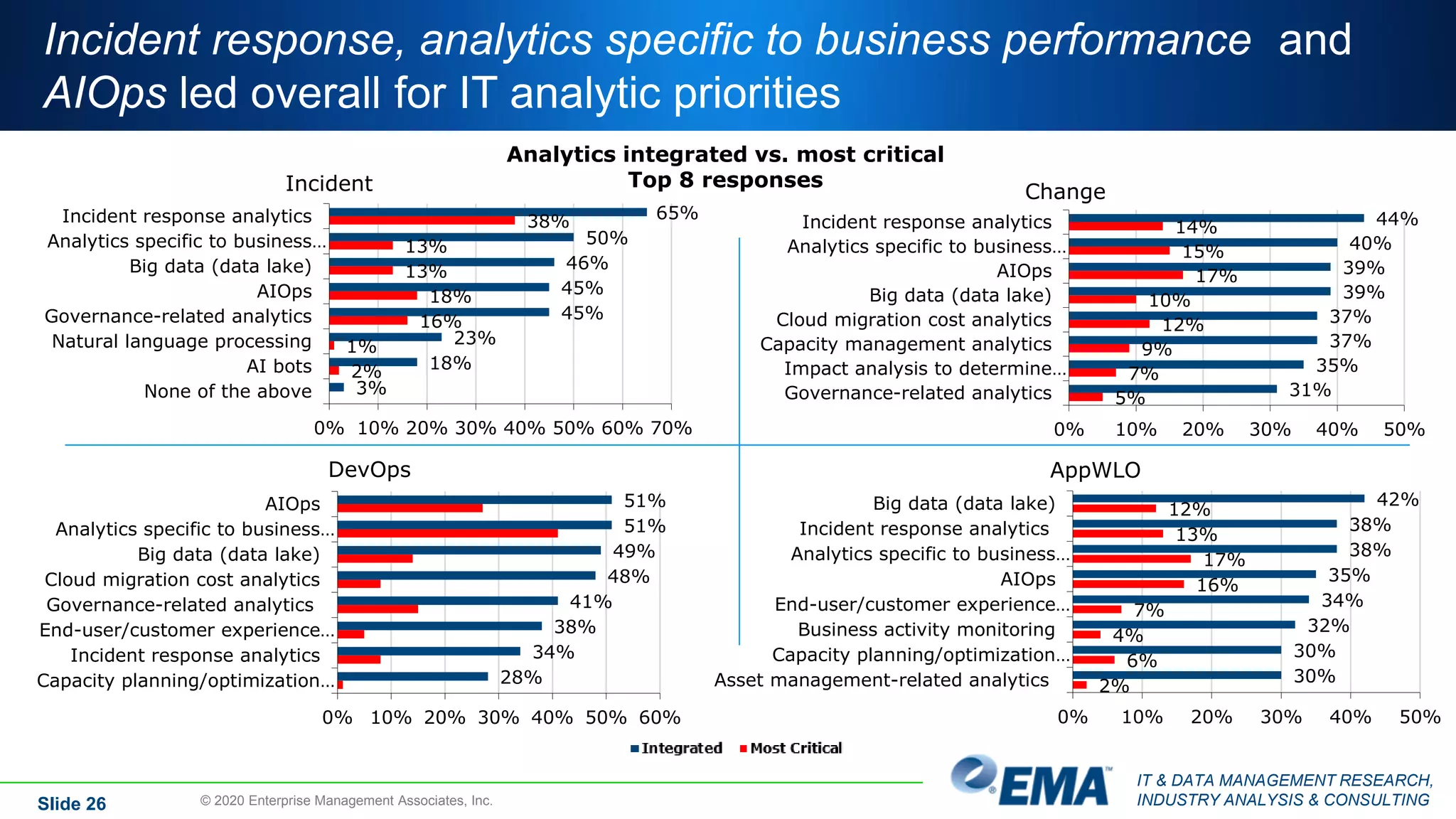 IT & DATA MANAGEMENT RESEARCH,
INDUSTRY ANALYSIS & CONSULTING© 2020 Enterprise Management Associates, Inc.
65%
50%
46%
45%
45%
23%
18%
3%
38%
13%
13%
18%
16%
1%
2%
0% 10% 20% 30% 40% 50% 60% 70%
Incident response analytics
Analytics specific to business…
Big data (data lake)
AIOps
Governance-related analytics
Natural language processing
AI bots
None of the above
Incident
Analytics integrated vs. most critical
Top 8 responses
44%
40%
39%
39%
37%
37%
35%
31%
14%
15%
17%
10%
12%
9%
7%
5%
0% 10% 20% 30% 40% 50%
Incident response analytics
Analytics specific to business…
AIOps
Big data (data lake)
Cloud migration cost analytics
Capacity management analytics
Impact analysis to determine…
Governance-related analytics
Change
51%
51%
49%
48%
41%
38%
34%
28%
0% 10% 20% 30% 40% 50% 60%
AIOps
Analytics specific to business…
Big data (data lake)
Cloud migration cost analytics
Governance-related analytics
End-user/customer experience…
Incident response analytics
Capacity planning/optimization…
DevOps
42%
38%
38%
35%
34%
32%
30%
30%
12%
13%
17%
16%
7%
4%
6%
2%
0% 10% 20% 30% 40% 50%
Big data (data lake)
Incident response analytics
Analytics specific to business…
AIOps
End-user/customer experience…
Business activity monitoring
Capacity planning/optimization…
Asset management-related analytics
AppWLO
Incident response, analytics specific to business performance and
AIOps led overall for IT analytic priorities
Slide 26
 