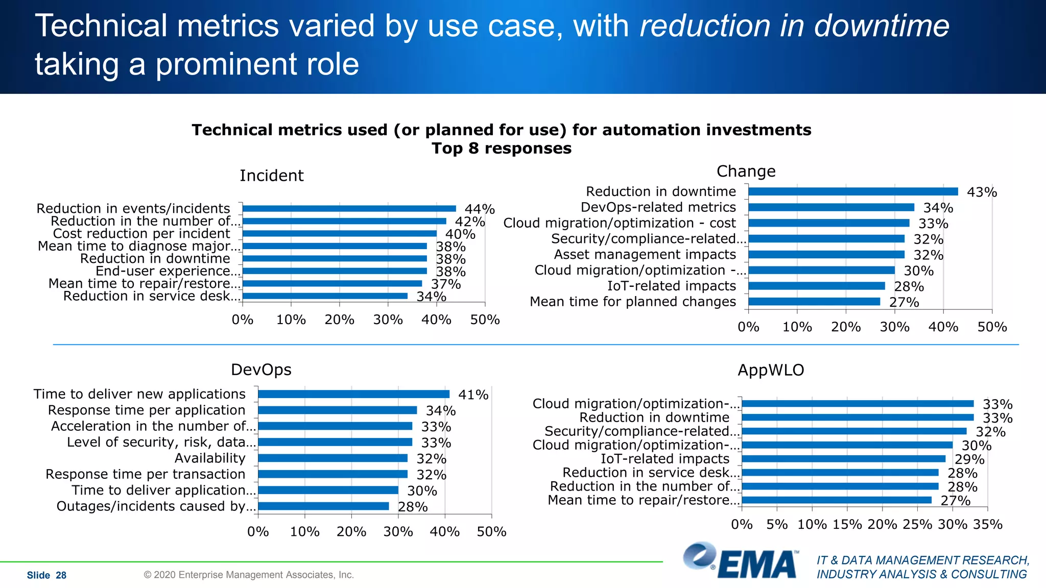 IT & DATA MANAGEMENT RESEARCH,
INDUSTRY ANALYSIS & CONSULTINGSlide 28 © 2020 Enterprise Management Associates, Inc.
Technical metrics used (or planned for use) for automation investments
Top 8 responses
44%
42%
40%
38%
38%
38%
37%
34%
0% 10% 20% 30% 40% 50%
Reduction in events/incidents
Reduction in the number of…
Cost reduction per incident
Mean time to diagnose major…
Reduction in downtime
End-user experience…
Mean time to repair/restore…
Reduction in service desk…
Incident
43%
34%
33%
32%
32%
30%
28%
27%
0% 10% 20% 30% 40% 50%
Reduction in downtime
DevOps-related metrics
Cloud migration/optimization - cost
Security/compliance-related…
Asset management impacts
Cloud migration/optimization -…
IoT-related impacts
Mean time for planned changes
Change
41%
34%
33%
33%
32%
32%
30%
28%
0% 10% 20% 30% 40% 50%
Time to deliver new applications
Response time per application
Acceleration in the number of…
Level of security, risk, data…
Availability
Response time per transaction
Time to deliver application…
Outages/incidents caused by…
DevOps
33%
33%
32%
30%
29%
28%
28%
27%
0% 5% 10% 15% 20% 25% 30% 35%
Cloud migration/optimization-…
Reduction in downtime
Security/compliance-related…
Cloud migration/optimization-…
IoT-related impacts
Reduction in service desk…
Reduction in the number of…
Mean time to repair/restore…
AppWLO
Technical metrics varied by use case, with reduction in downtime
taking a prominent role
 