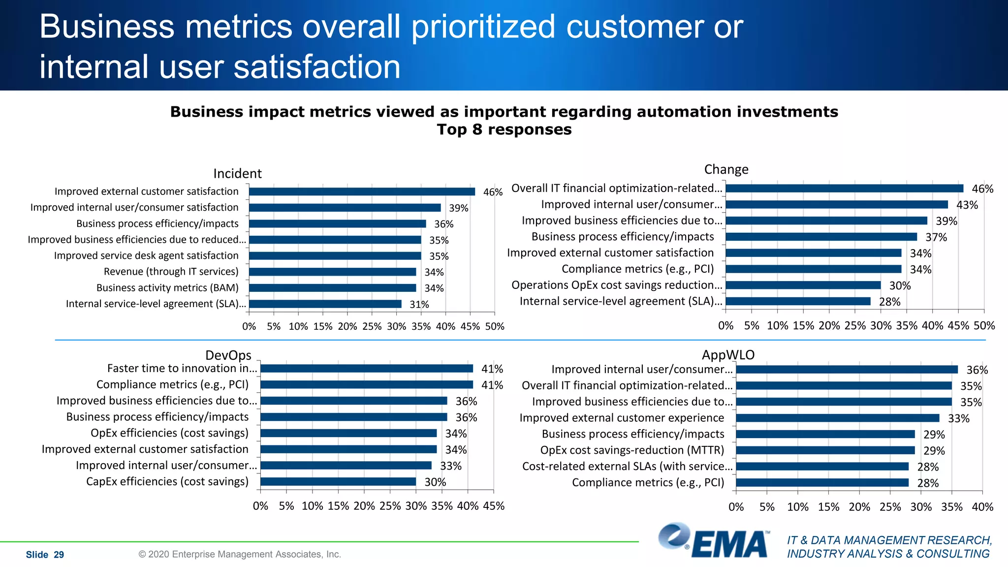 IT & DATA MANAGEMENT RESEARCH,
INDUSTRY ANALYSIS & CONSULTINGSlide 29 © 2020 Enterprise Management Associates, Inc.
Business impact metrics viewed as important regarding automation investments
Top 8 responses
46%
39%
36%
35%
35%
34%
34%
31%
0% 5% 10% 15% 20% 25% 30% 35% 40% 45% 50%
Improved external customer satisfaction
Improved internal user/consumer satisfaction
Business process efficiency/impacts
Improved business efficiencies due to reduced…
Improved service desk agent satisfaction
Revenue (through IT services)
Business activity metrics (BAM)
Internal service-level agreement (SLA)…
Incident
46%
43%
39%
37%
34%
34%
30%
28%
0% 5% 10% 15% 20% 25% 30% 35% 40% 45% 50%
Overall IT financial optimization-related…
Improved internal user/consumer…
Improved business efficiencies due to…
Business process efficiency/impacts
Improved external customer satisfaction
Compliance metrics (e.g., PCI)
Operations OpEx cost savings reduction…
Internal service-level agreement (SLA)…
Change
41%
41%
36%
36%
34%
34%
33%
30%
0% 5% 10% 15% 20% 25% 30% 35% 40% 45%
Faster time to innovation in…
Compliance metrics (e.g., PCI)
Improved business efficiencies due to…
Business process efficiency/impacts
OpEx efficiencies (cost savings)
Improved external customer satisfaction
Improved internal user/consumer…
CapEx efficiencies (cost savings)
DevOps
36%
35%
35%
33%
29%
29%
28%
28%
0% 5% 10% 15% 20% 25% 30% 35% 40%
Improved internal user/consumer…
Overall IT financial optimization-related…
Improved business efficiencies due to…
Improved external customer experience
Business process efficiency/impacts
OpEx cost savings-reduction (MTTR)
Cost-related external SLAs (with service…
Compliance metrics (e.g., PCI)
AppWLO
Business metrics overall prioritized customer or
internal user satisfaction
 