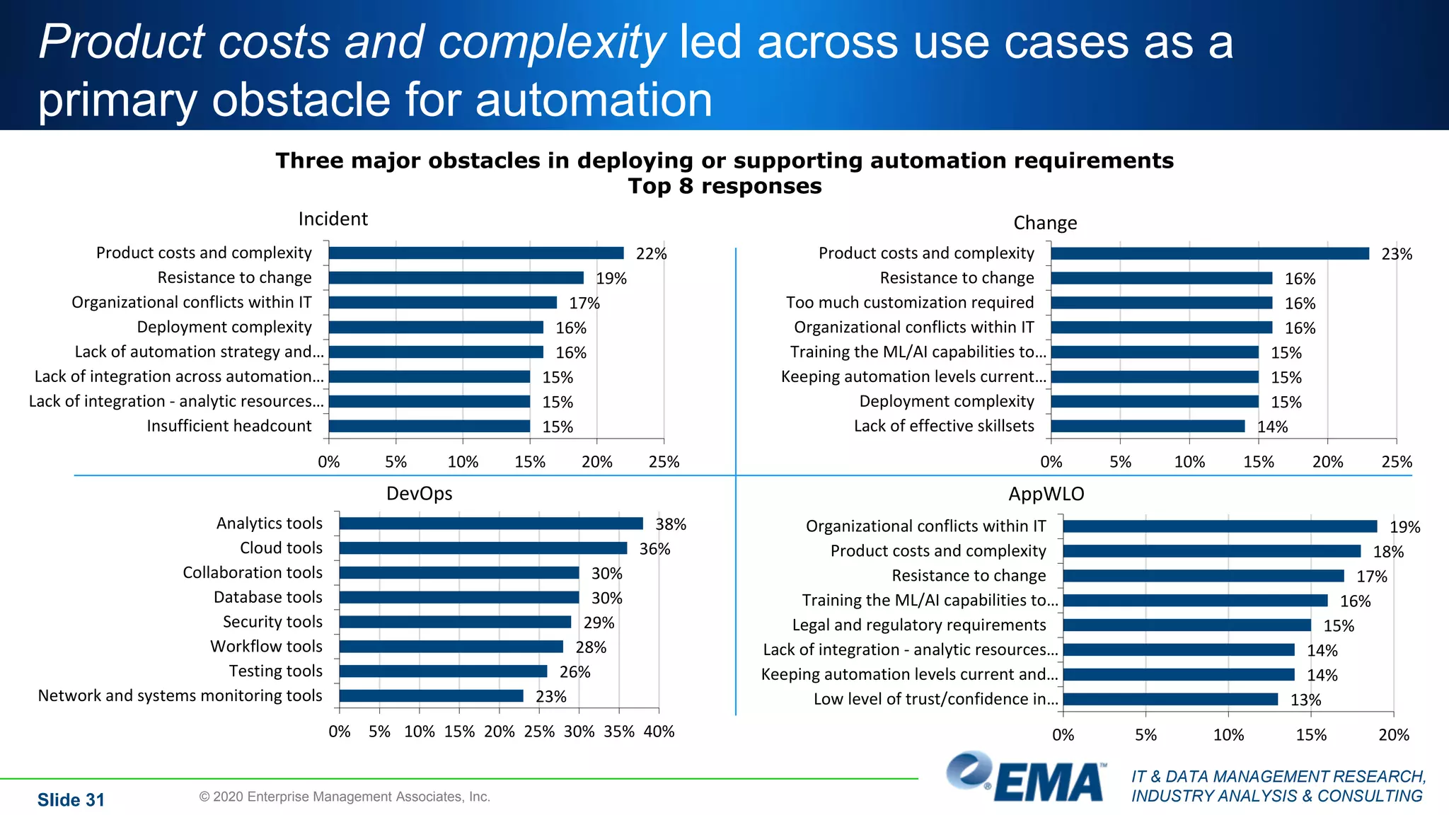 IT & DATA MANAGEMENT RESEARCH,
INDUSTRY ANALYSIS & CONSULTING© 2020 Enterprise Management Associates, Inc.
Three major obstacles in deploying or supporting automation requirements
Top 8 responses
22%
19%
17%
16%
16%
15%
15%
15%
0% 5% 10% 15% 20% 25%
Product costs and complexity
Resistance to change
Organizational conflicts within IT
Deployment complexity
Lack of automation strategy and…
Lack of integration across automation…
Lack of integration - analytic resources…
Insufficient headcount
Incident
23%
16%
16%
16%
15%
15%
15%
14%
0% 5% 10% 15% 20% 25%
Product costs and complexity
Resistance to change
Too much customization required
Organizational conflicts within IT
Training the ML/AI capabilities to…
Keeping automation levels current…
Deployment complexity
Lack of effective skillsets
Change
38%
36%
30%
30%
29%
28%
26%
23%
0% 5% 10% 15% 20% 25% 30% 35% 40%
Analytics tools
Cloud tools
Collaboration tools
Database tools
Security tools
Workflow tools
Testing tools
Network and systems monitoring tools
DevOps
19%
18%
17%
16%
15%
14%
14%
13%
0% 5% 10% 15% 20%
Organizational conflicts within IT
Product costs and complexity
Resistance to change
Training the ML/AI capabilities to…
Legal and regulatory requirements
Lack of integration - analytic resources…
Keeping automation levels current and…
Low level of trust/confidence in…
AppWLO
Product costs and complexity led across use cases as a
primary obstacle for automation
Slide 31
 