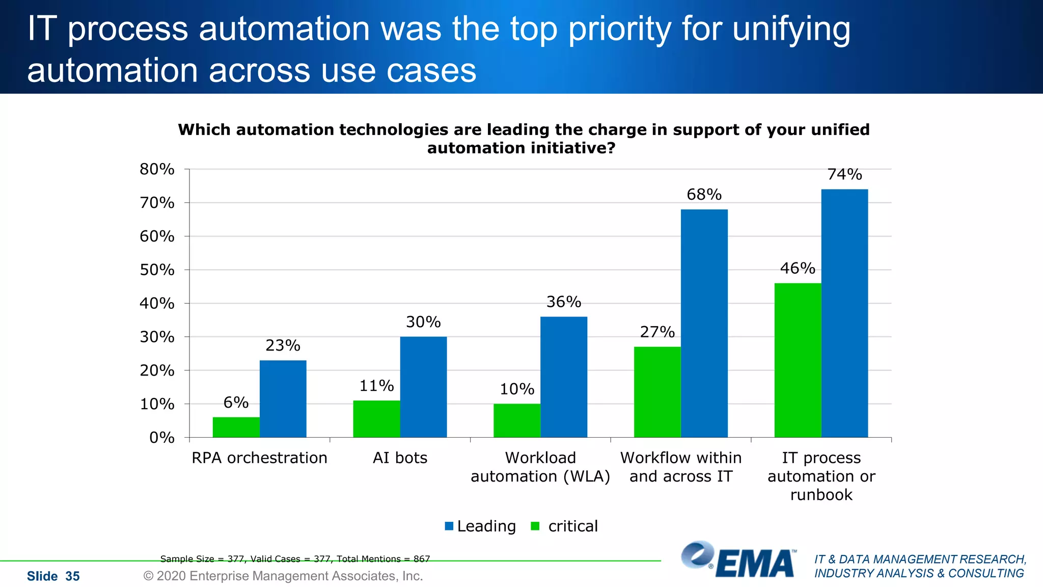 IT & DATA MANAGEMENT RESEARCH,
INDUSTRY ANALYSIS & CONSULTING
IT process automation was the top priority for unifying
automation across use cases
Slide 35 © 2020 Enterprise Management Associates, Inc.
Which automation technologies are leading the charge in support of your unified
automation initiative?
74%
68%
36%
30%
23%
46%
27%
10%11%
6%
0%
10%
20%
30%
40%
50%
60%
70%
80%
IT process
automation or
runbook
Workflow within
and across IT
Workload
automation (WLA)
AI botsRPA orchestration
Leading critical
Sample Size = 377, Valid Cases = 377, Total Mentions = 867
 