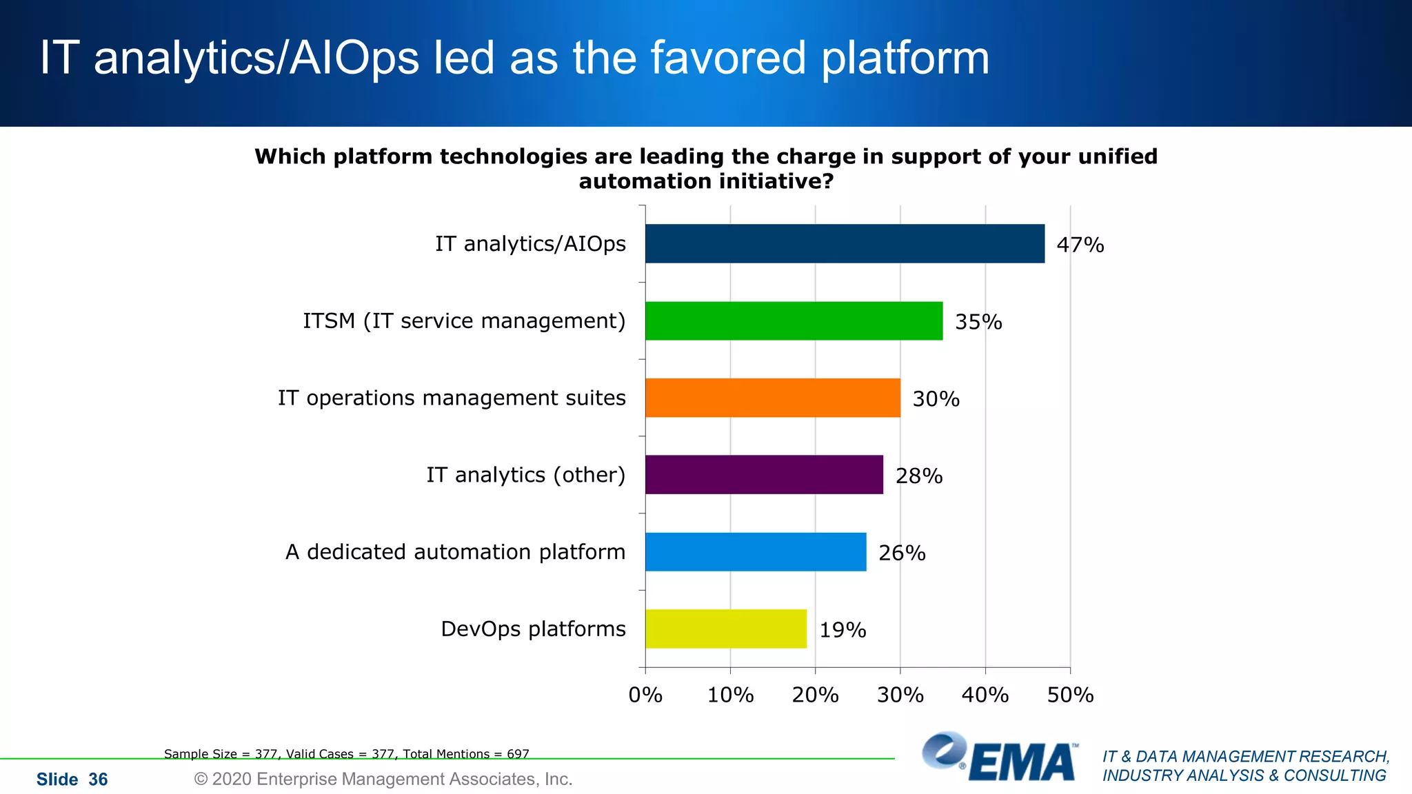 IT & DATA MANAGEMENT RESEARCH,
INDUSTRY ANALYSIS & CONSULTING
IT analytics/AIOps led as the favored platform
Slide 36 © 2020 Enterprise Management Associates, Inc.
Which platform technologies are leading the charge in support of your unified
automation initiative?
47%
35%
30%
28%
26%
19%
0% 10% 20% 30% 40% 50%
IT analytics/AIOps
ITSM (IT service management)
IT operations management suites
IT analytics (other)
A dedicated automation platform
DevOps platforms
Sample Size = 377, Valid Cases = 377, Total Mentions = 697
 