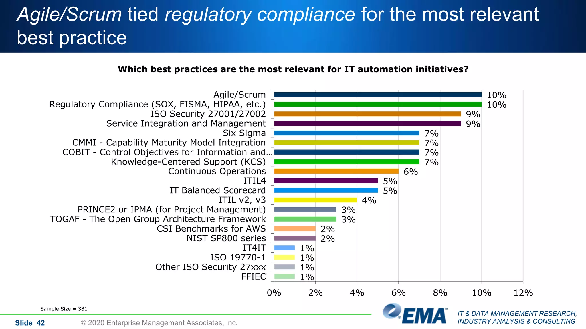 IT & DATA MANAGEMENT RESEARCH,
INDUSTRY ANALYSIS & CONSULTING
Agile/Scrum tied regulatory compliance for the most relevant
best practice
Slide 42 © 2020 Enterprise Management Associates, Inc.
Which best practices are the most relevant for IT automation initiatives?
10%
10%
9%
9%
7%
7%
7%
7%
6%
5%
5%
4%
3%
3%
2%
2%
1%
1%
1%
1%
0% 2% 4% 6% 8% 10% 12%
Agile/Scrum
Regulatory Compliance (SOX, FISMA, HIPAA, etc.)
ISO Security 27001/27002
Service Integration and Management
Six Sigma
CMMI - Capability Maturity Model Integration
COBIT - Control Objectives for Information and…
Knowledge-Centered Support (KCS)
Continuous Operations
ITIL4
IT Balanced Scorecard
ITIL v2, v3
PRINCE2 or IPMA (for Project Management)
TOGAF - The Open Group Architecture Framework
CSI Benchmarks for AWS
NIST SP800 series
IT4IT
ISO 19770-1
Other ISO Security 27xxx
FFIEC
Sample Size = 381
 