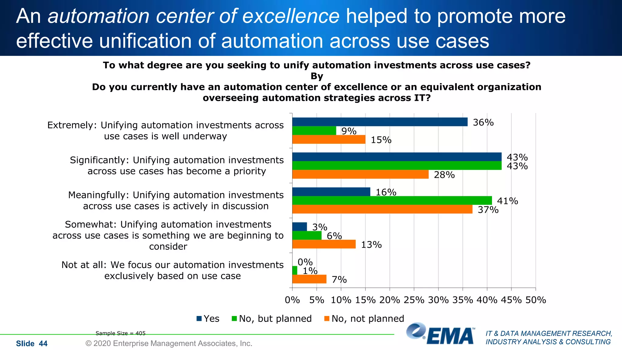 IT & DATA MANAGEMENT RESEARCH,
INDUSTRY ANALYSIS & CONSULTING
An automation center of excellence helped to promote more
effective unification of automation across use cases
Slide 44 © 2020 Enterprise Management Associates, Inc.
To what degree are you seeking to unify automation investments across use cases?
By
Do you currently have an automation center of excellence or an equivalent organization
overseeing automation strategies across IT?
36%
43%
16%
3%
0%
9%
43%
41%
6%
1%
15%
28%
37%
13%
7%
0% 5% 10% 15% 20% 25% 30% 35% 40% 45% 50%
Extremely: Unifying automation investments across
use cases is well underway
Significantly: Unifying automation investments
across use cases has become a priority
Meaningfully: Unifying automation investments
across use cases is actively in discussion
Somewhat: Unifying automation investments
across use cases is something we are beginning to
consider
Not at all: We focus our automation investments
exclusively based on use case
Yes No, but planned No, not planned
Sample Size = 405
 