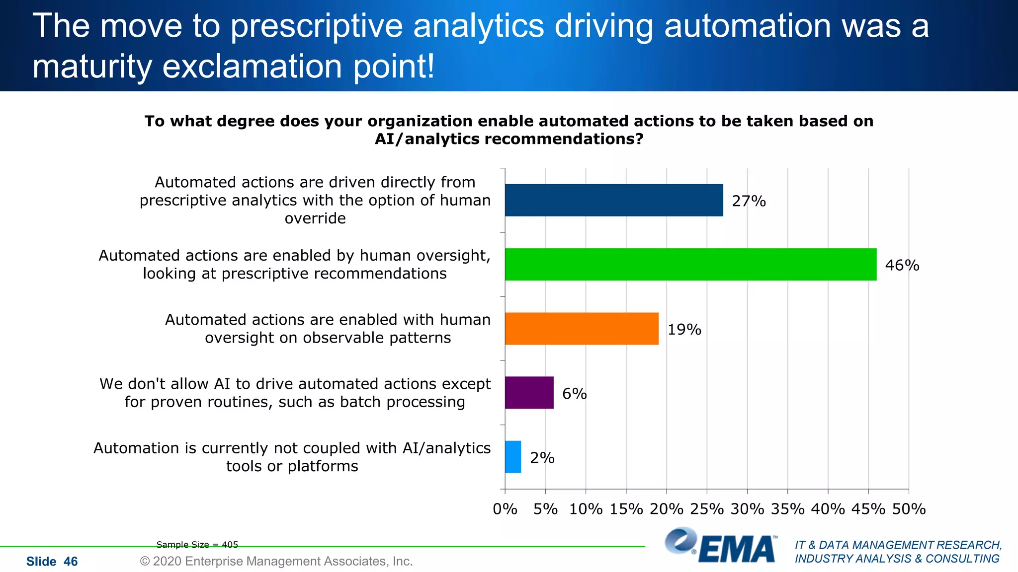 IT & DATA MANAGEMENT RESEARCH,
INDUSTRY ANALYSIS & CONSULTING
The move to prescriptive analytics driving automation was a
maturity exclamation point!
Slide 46 © 2020 Enterprise Management Associates, Inc.
To what degree does your organization enable automated actions to be taken based on
AI/analytics recommendations?
27%
46%
19%
6%
2%
0% 5% 10% 15% 20% 25% 30% 35% 40% 45% 50%
Automated actions are driven directly from
prescriptive analytics with the option of human
override
Automated actions are enabled by human oversight,
looking at prescriptive recommendations
Automated actions are enabled with human
oversight on observable patterns
We don't allow AI to drive automated actions except
for proven routines, such as batch processing
Automation is currently not coupled with AI/analytics
tools or platforms
Sample Size = 405
 