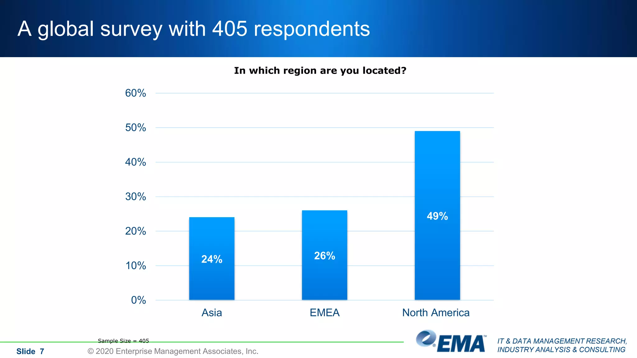 IT & DATA MANAGEMENT RESEARCH,
INDUSTRY ANALYSIS & CONSULTING
A global survey with 405 respondents
Slide 7 © 2020 Enterprise Management Associates, Inc.
In which region are you located?
Sample Size = 405
49%
26%24%
0%
10%
20%
30%
40%
50%
60%
North AmericaEMEAAsia
 