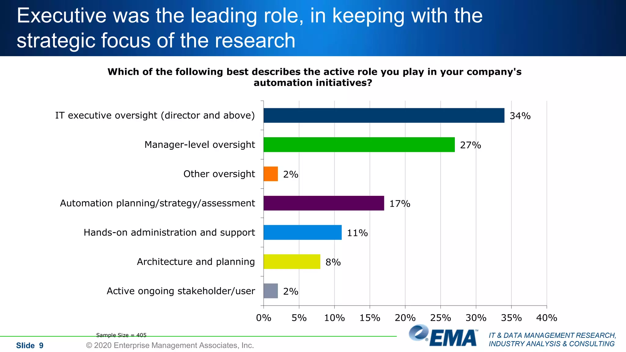 IT & DATA MANAGEMENT RESEARCH,
INDUSTRY ANALYSIS & CONSULTING
Executive was the leading role, in keeping with the
strategic focus of the research
Slide 9 © 2020 Enterprise Management Associates, Inc.
Which of the following best describes the active role you play in your company's
automation initiatives?
Sample Size = 405
34%
27%
2%
17%
11%
8%
2%
0% 5% 10% 15% 20% 25% 30% 35% 40%
IT executive oversight (director and above)
Manager-level oversight
Other oversight
Automation planning/strategy/assessment
Hands-on administration and support
Architecture and planning
Active ongoing stakeholder/user
 