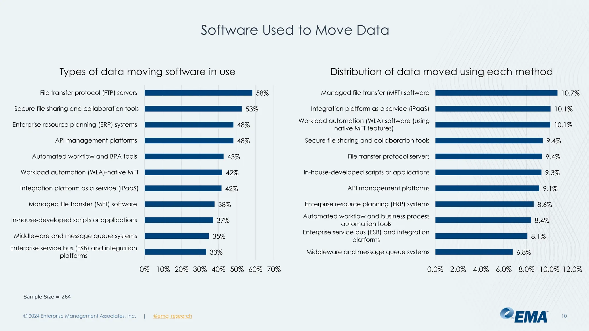 @ema_research
| @ema_research
@ema_research
| @ema_research
Software Used to Move Data
© 2024 Enterprise Management Associates, Inc. 10
33%
35%
37%
38%
42%
42%
43%
48%
48%
53%
58%
0% 10% 20% 30% 40% 50% 60% 70%
Enterprise service bus (ESB) and integration
platforms
Middleware and message queue systems
In-house-developed scripts or applications
Managed file transfer (MFT) software
Integration platform as a service (iPaaS)
Workload automation (WLA)-native MFT
Automated workflow and BPA tools
API management platforms
Enterprise resource planning (ERP) systems
Secure file sharing and collaboration tools
File transfer protocol (FTP) servers
Types of data moving software in use
Sample Size = 264
6.8%
8.1%
8.4%
8.6%
9.1%
9.3%
9.4%
9.4%
10.1%
10.1%
10.7%
0.0% 2.0% 4.0% 6.0% 8.0% 10.0% 12.0%
Middleware and message queue systems
Enterprise service bus (ESB) and integration
platforms
Automated workflow and business process
automation tools
Enterprise resource planning (ERP) systems
API management platforms
In-house-developed scripts or applications
File transfer protocol servers
Secure file sharing and collaboration tools
Workload automation (WLA) software (using
native MFT features)
Integration platform as a service (iPaaS)
Managed file transfer (MFT) software
Distribution of data moved using each method
 