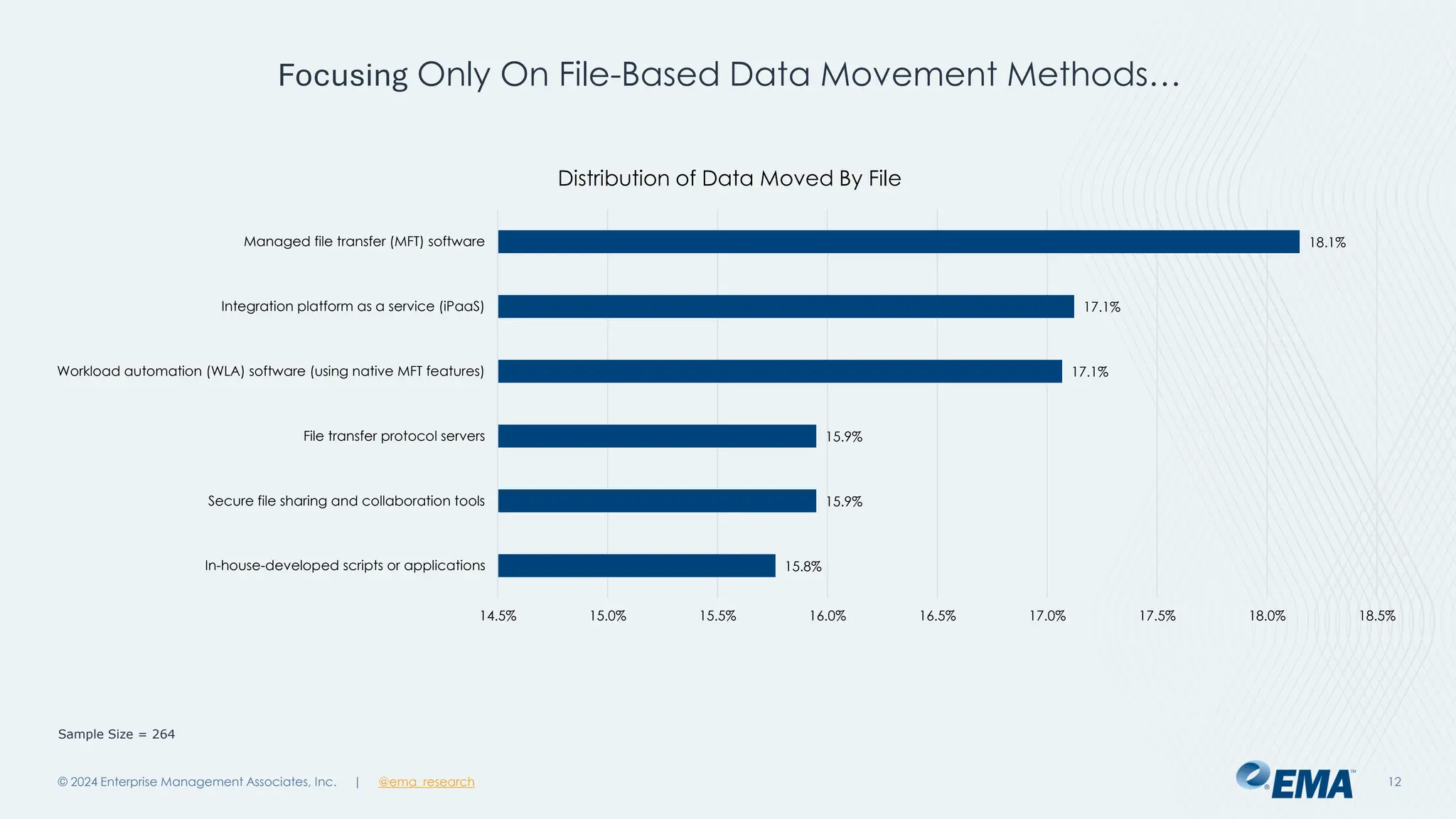 @ema_research
| @ema_research
@ema_research
| @ema_research
Focusing Only On File-Based Data Movement Methods…
© 2024 Enterprise Management Associates, Inc. 12
15.8%
15.9%
15.9%
17.1%
17.1%
18.1%
14.5% 15.0% 15.5% 16.0% 16.5% 17.0% 17.5% 18.0% 18.5%
In-house-developed scripts or applications
Secure file sharing and collaboration tools
File transfer protocol servers
Workload automation (WLA) software (using native MFT features)
Integration platform as a service (iPaaS)
Managed file transfer (MFT) software
Distribution of Data Moved By File
Sample Size = 264
 