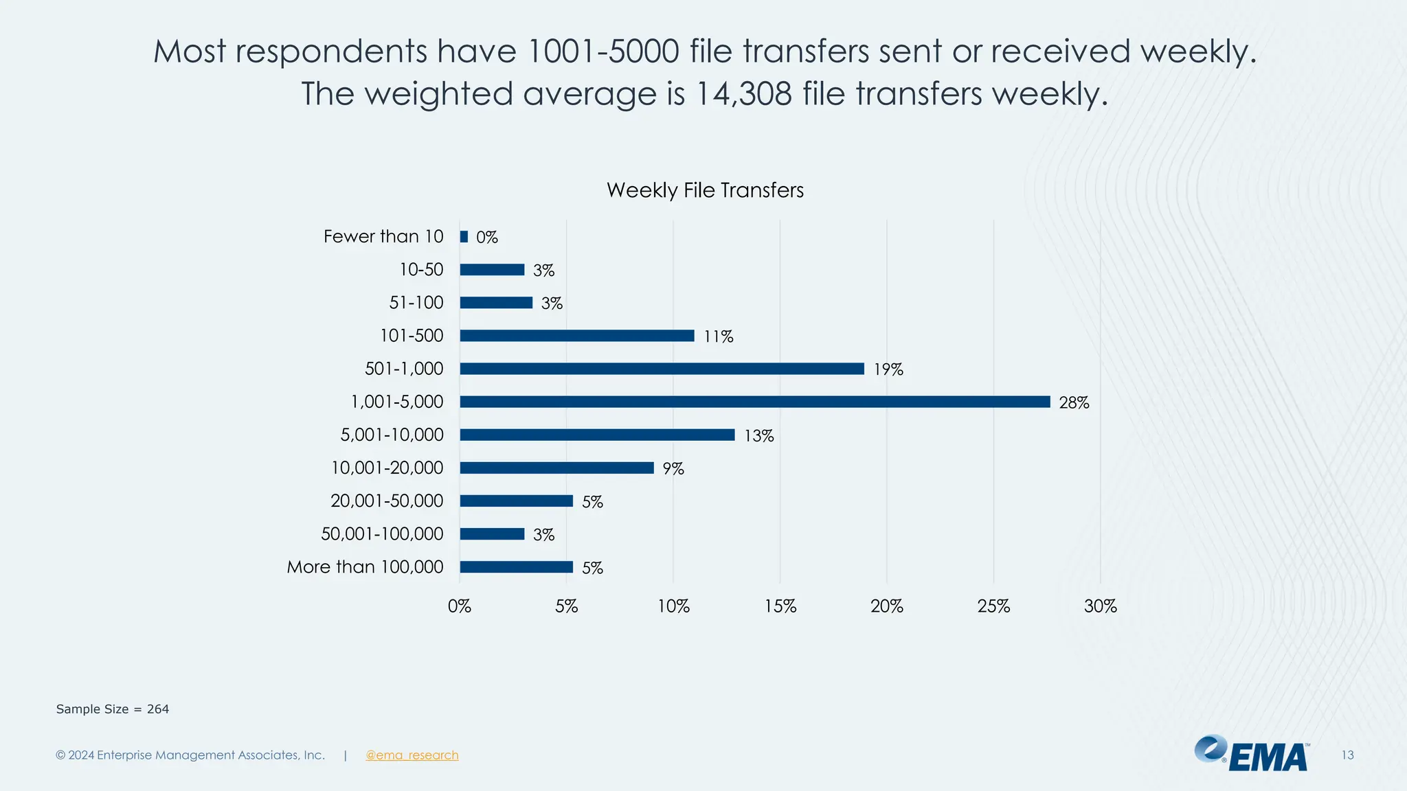 @ema_research
| @ema_research
@ema_research
| @ema_research
Most respondents have 1001-5000 file transfers sent or received weekly.
The weighted average is 14,308 file transfers weekly.
© 2024 Enterprise Management Associates, Inc. 13
0%
3%
3%
11%
19%
28%
13%
9%
5%
3%
5%
0% 5% 10% 15% 20% 25% 30%
Fewer than 10
10-50
51-100
101-500
501-1,000
1,001-5,000
5,001-10,000
10,001-20,000
20,001-50,000
50,001-100,000
More than 100,000
Weekly File Transfers
Sample Size = 264
 