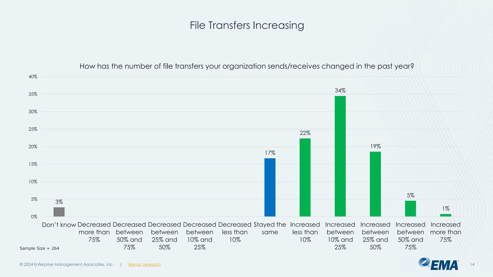@ema_research
| @ema_research
@ema_research
| @ema_research
File Transfers Increasing
© 2024 Enterprise Management Associates, Inc. 14
1%
5%
19%
34%
22%
17%
3%
0%
5%
10%
15%
20%
25%
30%
35%
40%
Increased
more than
75%
Increased
between
50% and
75%
Increased
between
25% and
50%
Increased
between
10% and
25%
Increased
less than
10%
Stayed the
same
Decreased
less than
10%
Decreased
between
10% and
25%
Decreased
between
25% and
50%
Decreased
between
50% and
75%
Decreased
more than
75%
Don’t know
How has the number of file transfers your organization sends/receives changed in the past year?
Sample Size = 264
 