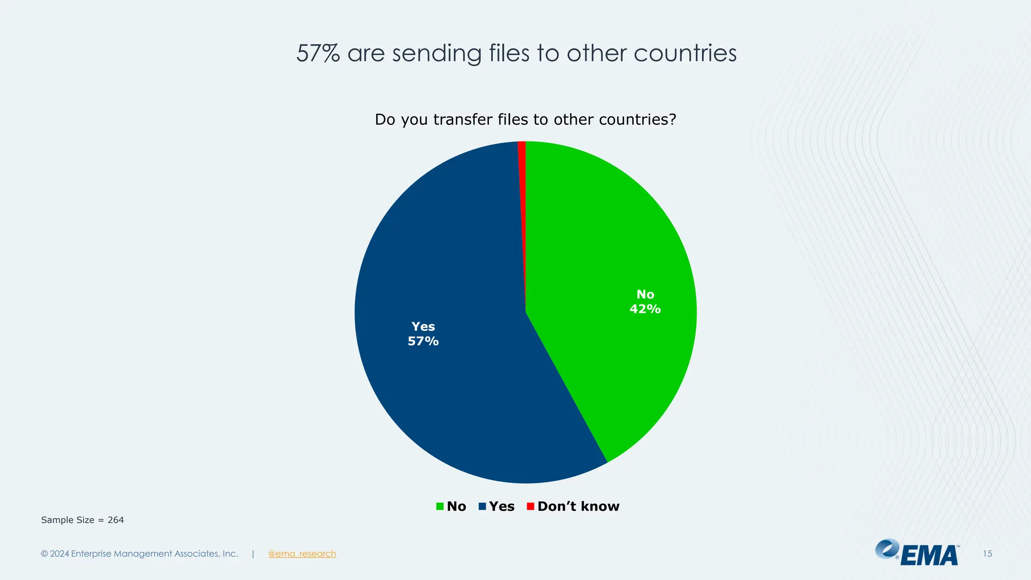 @ema_research
| @ema_research
@ema_research
| @ema_research
57% are sending files to other countries
© 2024 Enterprise Management Associates, Inc. 15
No
42%
Yes
57%
Do you transfer files to other countries?
No Yes Don’t know
Sample Size = 264
 