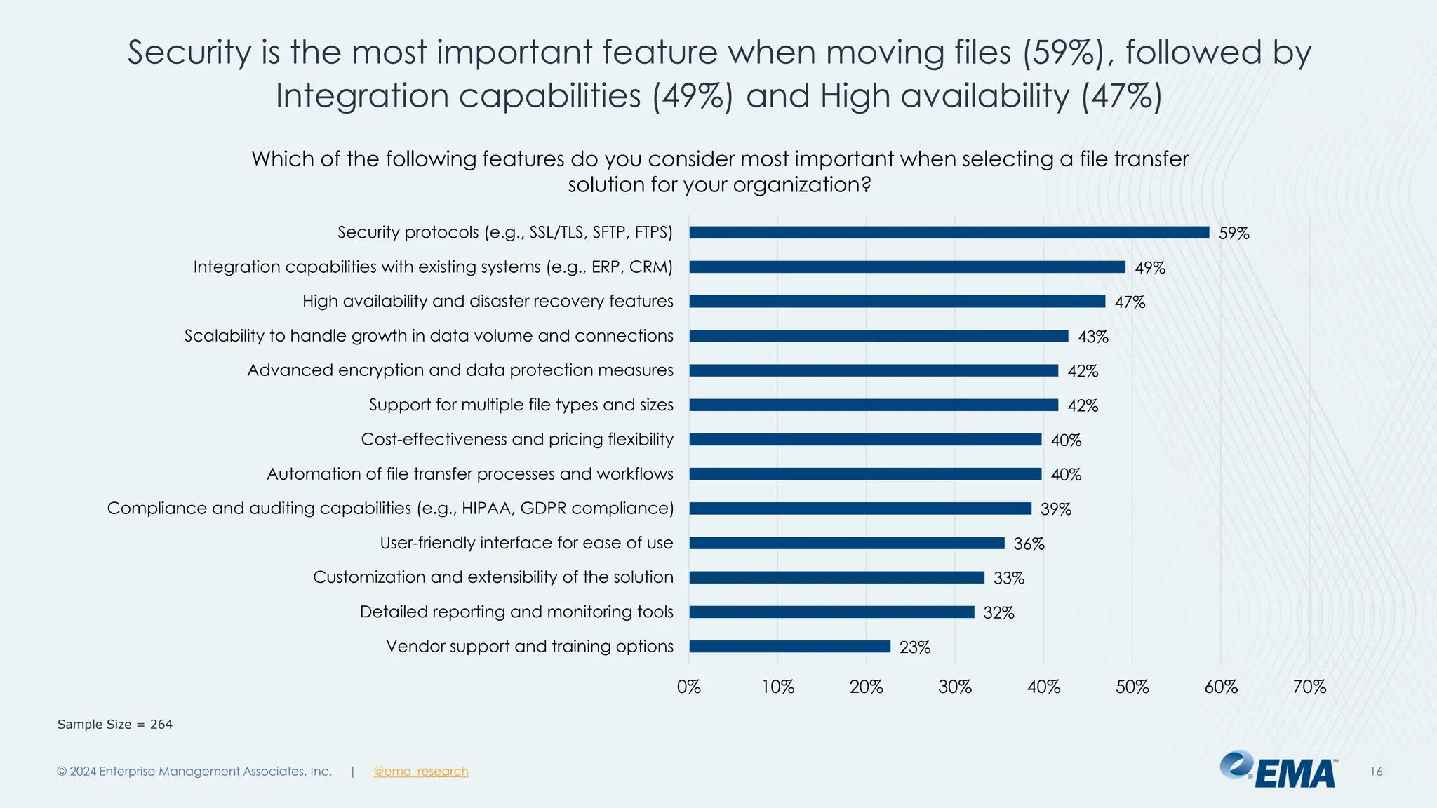 @ema_research
| @ema_research
@ema_research
| @ema_research
Security is the most important feature when moving files (59%), followed by
Integration capabilities (49%) and High availability (47%)
© 2024 Enterprise Management Associates, Inc. 16
23%
32%
33%
36%
39%
40%
40%
42%
42%
43%
47%
49%
59%
0% 10% 20% 30% 40% 50% 60% 70%
Vendor support and training options
Detailed reporting and monitoring tools
Customization and extensibility of the solution
User-friendly interface for ease of use
Compliance and auditing capabilities (e.g., HIPAA, GDPR compliance)
Automation of file transfer processes and workflows
Cost-effectiveness and pricing flexibility
Support for multiple file types and sizes
Advanced encryption and data protection measures
Scalability to handle growth in data volume and connections
High availability and disaster recovery features
Integration capabilities with existing systems (e.g., ERP, CRM)
Security protocols (e.g., SSL/TLS, SFTP, FTPS)
Which of the following features do you consider most important when selecting a file transfer
solution for your organization?
Sample Size = 264
 