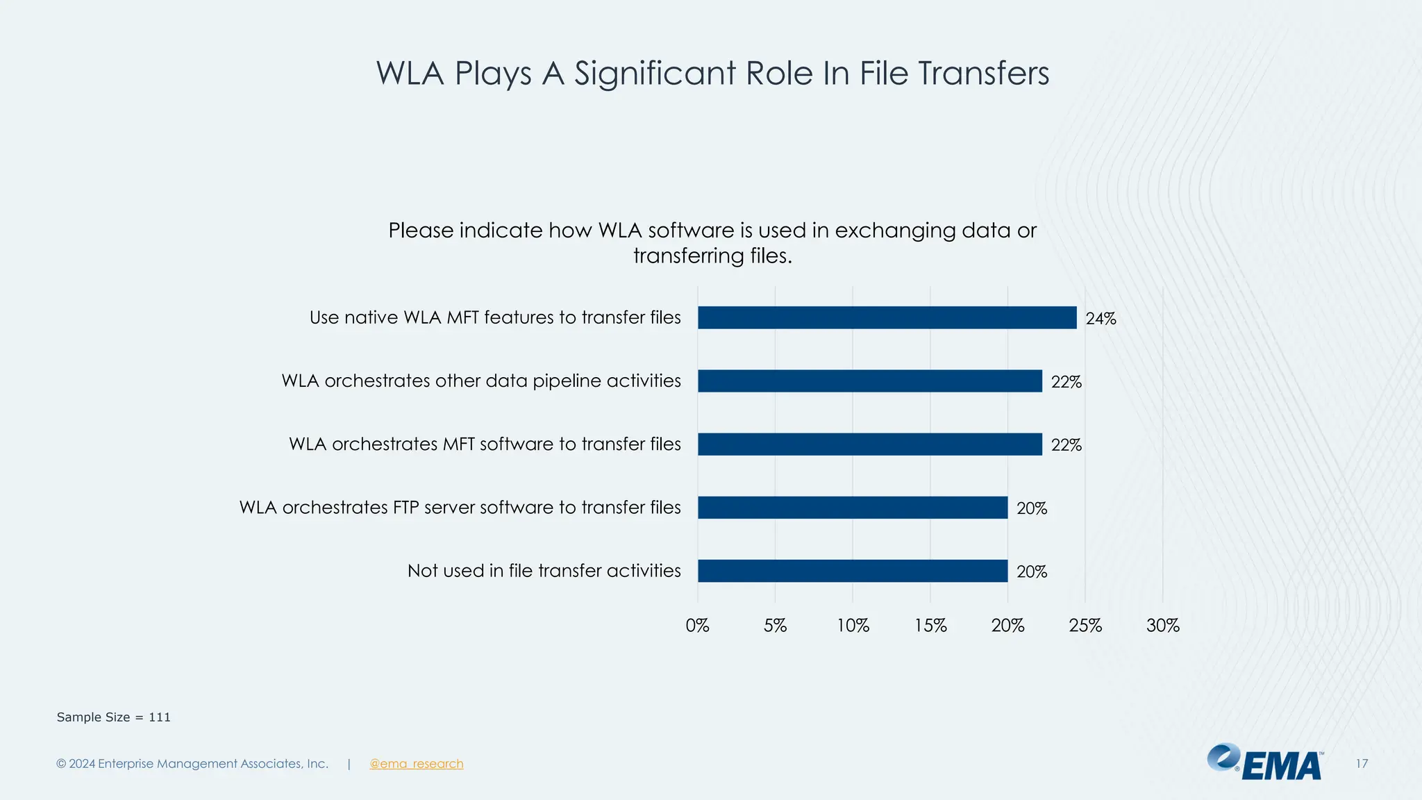 @ema_research
| @ema_research
@ema_research
| @ema_research
WLA Plays A Significant Role In File Transfers
© 2024 Enterprise Management Associates, Inc. 17
20%
20%
22%
22%
24%
0% 5% 10% 15% 20% 25% 30%
Not used in file transfer activities
WLA orchestrates FTP server software to transfer files
WLA orchestrates MFT software to transfer files
WLA orchestrates other data pipeline activities
Use native WLA MFT features to transfer files
Please indicate how WLA software is used in exchanging data or
transferring files.
Sample Size = 111
 