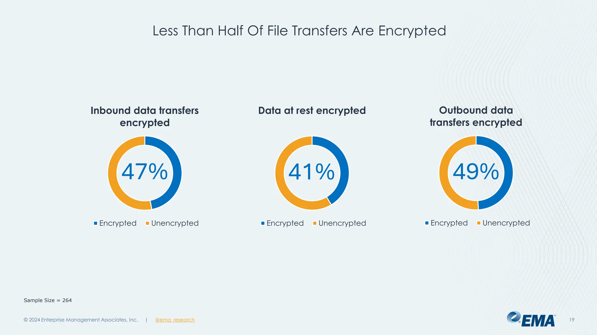 @ema_research
| @ema_research
@ema_research
| @ema_research
© 2024 Enterprise Management Associates, Inc. 19
Inbound data transfers
encrypted
Encrypted Unencrypted
47%
Outbound data
transfers encrypted
Encrypted Unencrypted
49%
Data at rest encrypted
Encrypted Unencrypted
41%
Sample Size = 264
Less Than Half Of File Transfers Are Encrypted
 