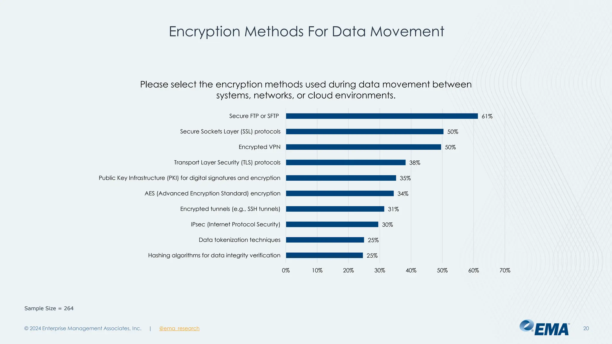 @ema_research
| @ema_research
@ema_research
| @ema_research
© 2024 Enterprise Management Associates, Inc. 20
Sample Size = 264
25%
25%
30%
31%
34%
35%
38%
50%
50%
61%
0% 10% 20% 30% 40% 50% 60% 70%
Hashing algorithms for data integrity verification
Data tokenization techniques
IPsec (Internet Protocol Security)
Encrypted tunnels (e.g., SSH tunnels)
AES (Advanced Encryption Standard) encryption
Public Key Infrastructure (PKI) for digital signatures and encryption
Transport Layer Security (TLS) protocols
Encrypted VPN
Secure Sockets Layer (SSL) protocols
Secure FTP or SFTP
Please select the encryption methods used during data movement between
systems, networks, or cloud environments.
Encryption Methods For Data Movement
 