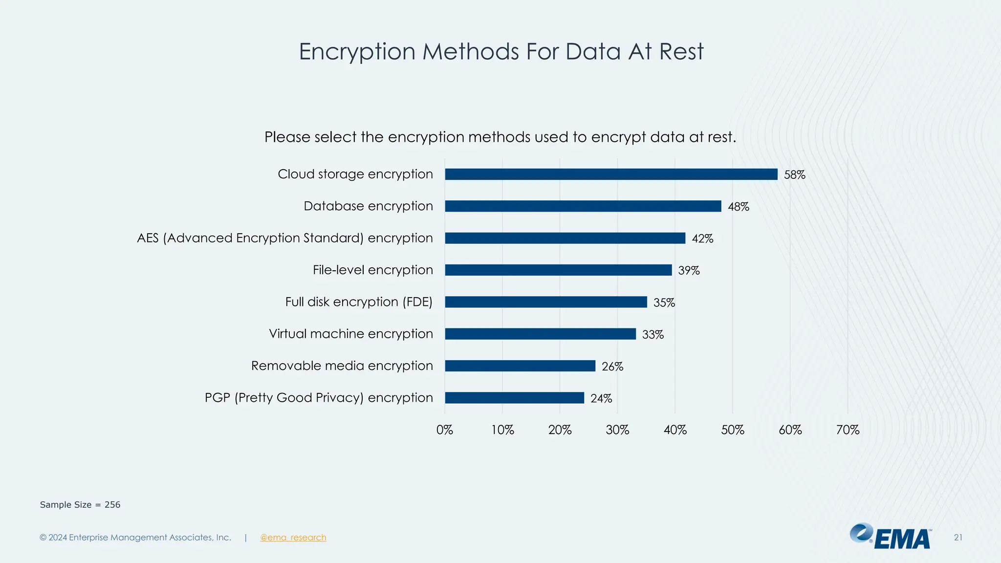@ema_research
| @ema_research
@ema_research
| @ema_research
© 2024 Enterprise Management Associates, Inc. 21
24%
26%
33%
35%
39%
42%
48%
58%
0% 10% 20% 30% 40% 50% 60% 70%
PGP (Pretty Good Privacy) encryption
Removable media encryption
Virtual machine encryption
Full disk encryption (FDE)
File-level encryption
AES (Advanced Encryption Standard) encryption
Database encryption
Cloud storage encryption
Please select the encryption methods used to encrypt data at rest.
Sample Size = 256
Encryption Methods For Data At Rest
 