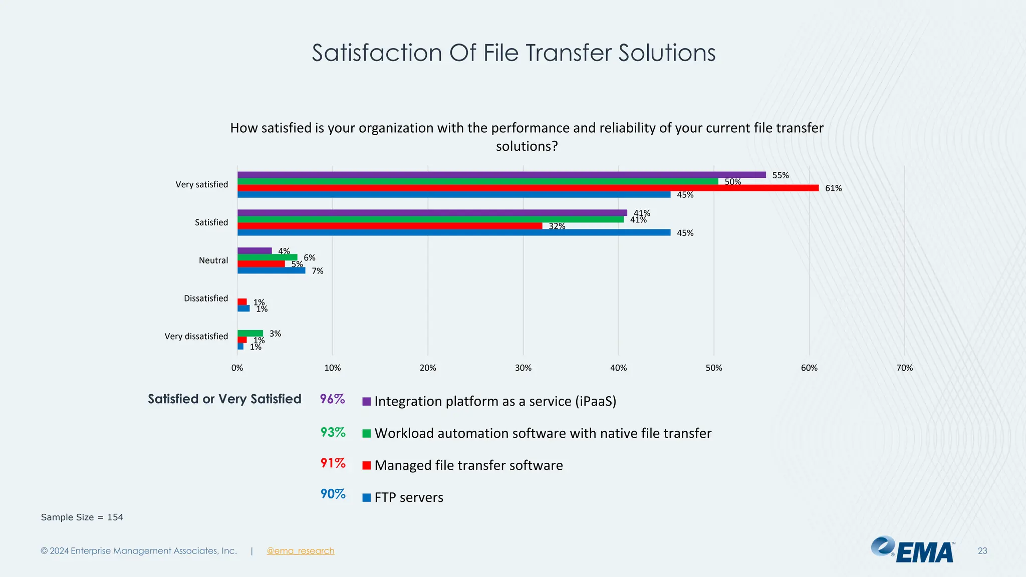 @ema_research
| @ema_research
@ema_research
| @ema_research
© 2024 Enterprise Management Associates, Inc. 23
Sample Size = 154
1%
1%
7%
45%
45%
1%
1%
5%
32%
61%
3%
6%
41%
50%
4%
41%
55%
0% 10% 20% 30% 40% 50% 60% 70%
Very dissatisfied
Dissatisfied
Neutral
Satisfied
Very satisfied
How satisfied is your organization with the performance and reliability of your current file transfer
solutions?
Integration platform as a service (iPaaS)
Workload automation software with native file transfer
Managed file transfer software
FTP servers
Satisfied or Very Satisfied 96%
93%
91%
90%
Satisfaction Of File Transfer Solutions
 