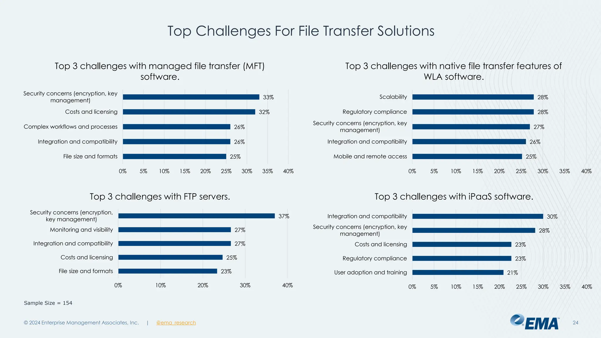 @ema_research
| @ema_research
@ema_research
| @ema_research
© 2024 Enterprise Management Associates, Inc. 24
Sample Size = 154
23%
25%
27%
27%
37%
0% 10% 20% 30% 40%
File size and formats
Costs and licensing
Integration and compatibility
Monitoring and visibility
Security concerns (encryption,
key management)
Top 3 challenges with FTP servers.
25%
26%
26%
32%
33%
0% 5% 10% 15% 20% 25% 30% 35% 40%
File size and formats
Integration and compatibility
Complex workflows and processes
Costs and licensing
Security concerns (encryption, key
management)
Top 3 challenges with managed file transfer (MFT)
software.
25%
26%
27%
28%
28%
0% 5% 10% 15% 20% 25% 30% 35% 40%
Mobile and remote access
Integration and compatibility
Security concerns (encryption, key
management)
Regulatory compliance
Scalability
Top 3 challenges with native file transfer features of
WLA software.
21%
23%
23%
28%
30%
0% 5% 10% 15% 20% 25% 30% 35% 40%
User adoption and training
Regulatory compliance
Costs and licensing
Security concerns (encryption, key
management)
Integration and compatibility
Top 3 challenges with iPaaS software.
Top Challenges For File Transfer Solutions
 