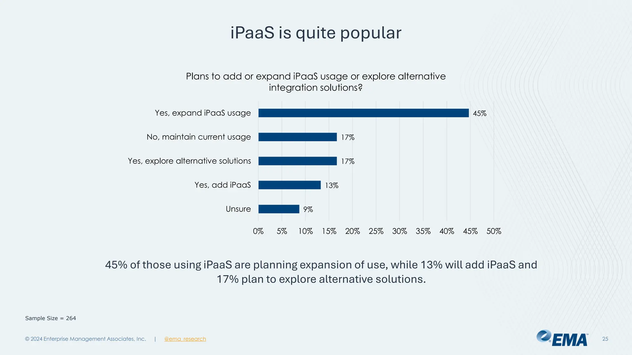 @ema_research
| @ema_research
@ema_research
| @ema_research
iPaaS is quite popular
© 2024 Enterprise Management Associates, Inc. 25
9%
13%
17%
17%
45%
0% 5% 10% 15% 20% 25% 30% 35% 40% 45% 50%
Unsure
Yes, add iPaaS
Yes, explore alternative solutions
No, maintain current usage
Yes, expand iPaaS usage
Plans to add or expand iPaaS usage or explore alternative
integration solutions?
Sample Size = 264
45% of those using iPaaS are planning expansion of use, while 13% will add iPaaS and
17% plan to explore alternative solutions.
 