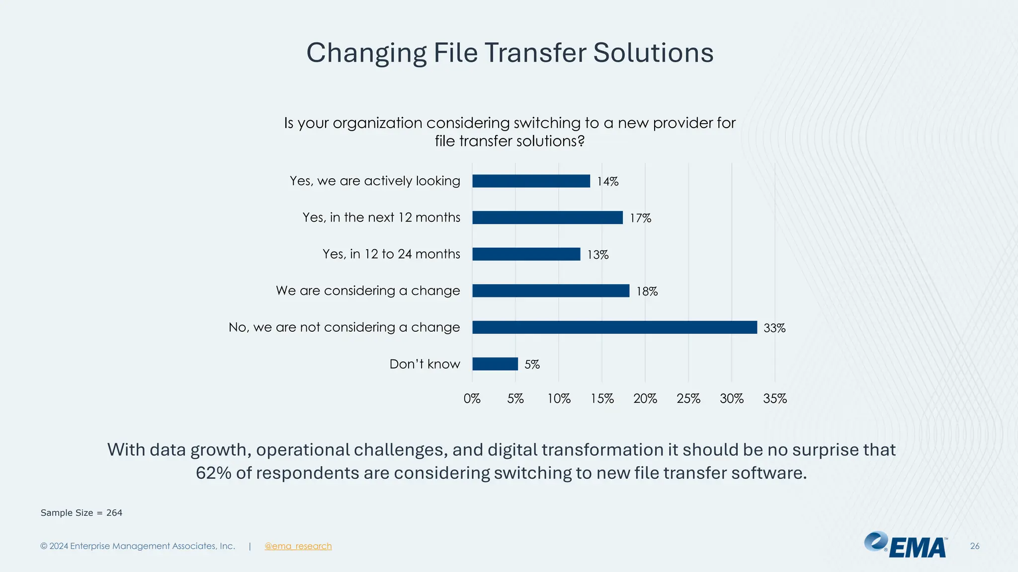 @ema_research
| @ema_research
@ema_research
| @ema_research
Changing File Transfer Solutions
© 2024 Enterprise Management Associates, Inc. 26
14%
17%
13%
18%
33%
5%
0% 5% 10% 15% 20% 25% 30% 35%
Yes, we are actively looking
Yes, in the next 12 months
Yes, in 12 to 24 months
We are considering a change
No, we are not considering a change
Don’t know
Is your organization considering switching to a new provider for
file transfer solutions?
Sample Size = 264
With data growth, operational challenges, and digital transformation it should be no surprise that
62% of respondents are considering switching to new file transfer software.
 