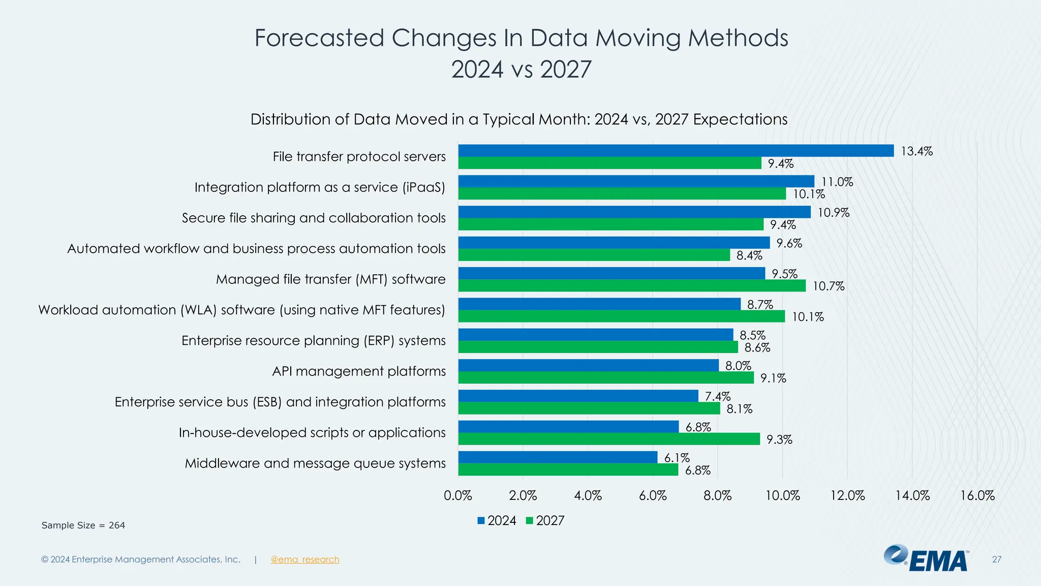@ema_research
| @ema_research
@ema_research
| @ema_research
© 2024 Enterprise Management Associates, Inc. 27
6.8%
9.3%
8.1%
9.1%
8.6%
10.1%
10.7%
8.4%
9.4%
10.1%
9.4%
6.1%
6.8%
7.4%
8.0%
8.5%
8.7%
9.5%
9.6%
10.9%
11.0%
13.4%
0.0% 2.0% 4.0% 6.0% 8.0% 10.0% 12.0% 14.0% 16.0%
Middleware and message queue systems
In-house-developed scripts or applications
Enterprise service bus (ESB) and integration platforms
API management platforms
Enterprise resource planning (ERP) systems
Workload automation (WLA) software (using native MFT features)
Managed file transfer (MFT) software
Automated workflow and business process automation tools
Secure file sharing and collaboration tools
Integration platform as a service (iPaaS)
File transfer protocol servers
Distribution of Data Moved in a Typical Month: 2024 vs, 2027 Expectations
2024 2027
Sample Size = 264
Forecasted Changes In Data Moving Methods
2024 vs 2027
 
