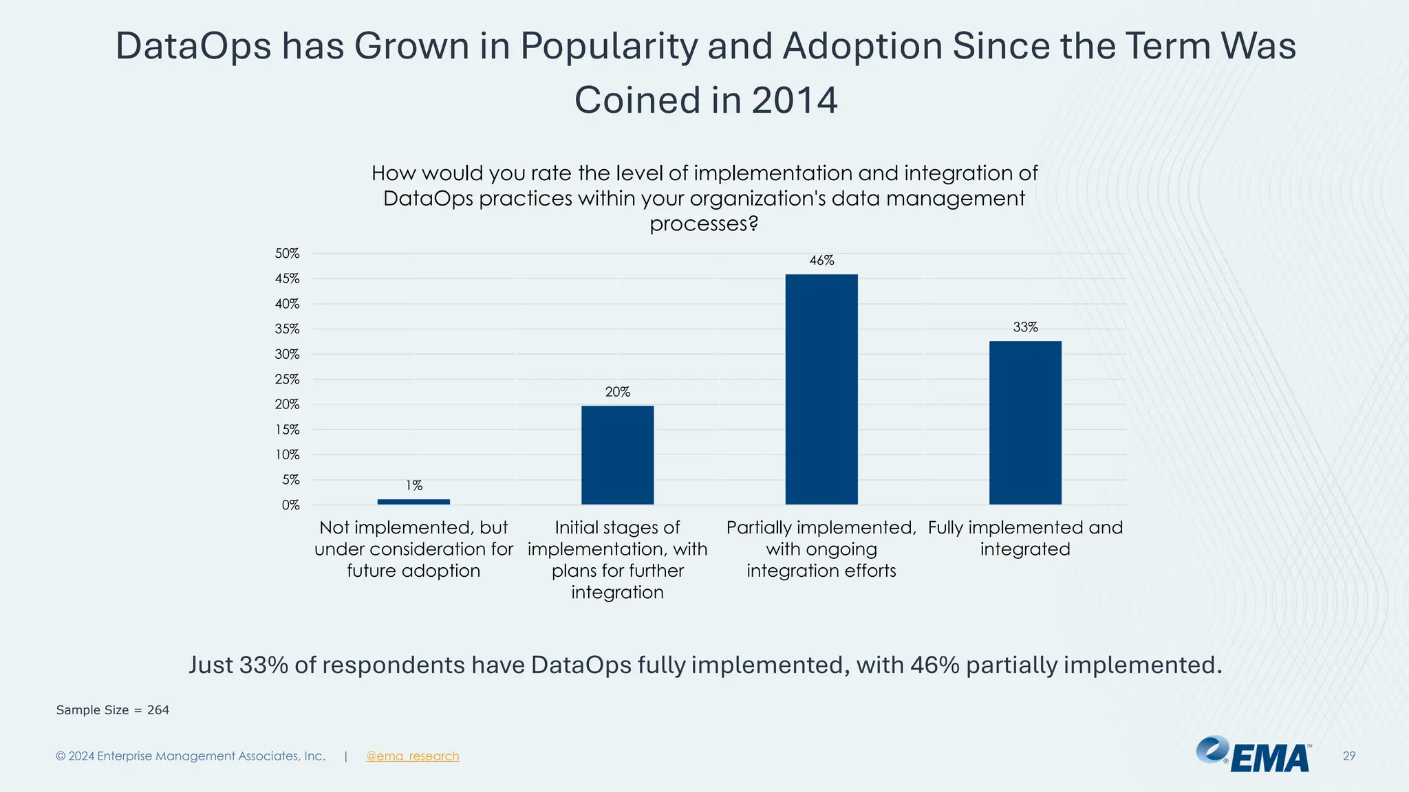 @ema_research
| @ema_research
@ema_research
| @ema_research
DataOps has Grown in Popularity and Adoption Since the Term Was
Coined in 2014
© 2024 Enterprise Management Associates, Inc. 29
33%
46%
20%
1%
0%
5%
10%
15%
20%
25%
30%
35%
40%
45%
50%
Fully implemented and
integrated
Partially implemented,
with ongoing
integration efforts
Initial stages of
implementation, with
plans for further
integration
Not implemented, but
under consideration for
future adoption
How would you rate the level of implementation and integration of
DataOps practices within your organization's data management
processes?
Sample Size = 264
Just 33% of respondents have DataOps fully implemented, with 46% partially implemented.
 