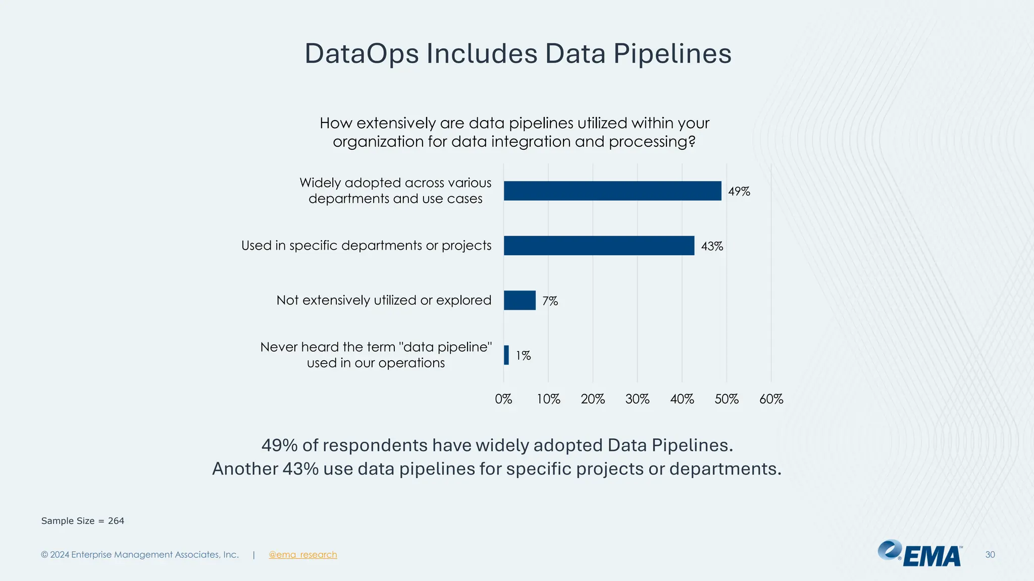 @ema_research
| @ema_research
@ema_research
| @ema_research
DataOps Includes Data Pipelines
© 2024 Enterprise Management Associates, Inc. 30
1%
7%
43%
49%
0% 10% 20% 30% 40% 50% 60%
Never heard the term "data pipeline"
used in our operations
Not extensively utilized or explored
Used in specific departments or projects
Widely adopted across various
departments and use cases
How extensively are data pipelines utilized within your
organization for data integration and processing?
Sample Size = 264
49% of respondents have widely adopted Data Pipelines.
Another 43% use data pipelines for specific projects or departments.
 