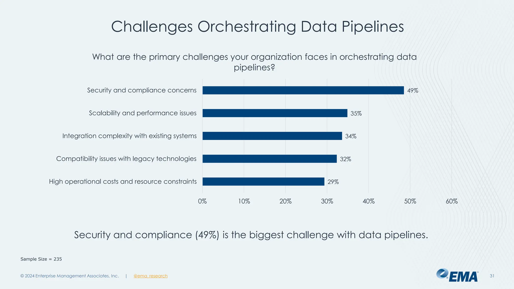 @ema_research
| @ema_research
@ema_research
| @ema_research
Challenges Orchestrating Data Pipelines
© 2024 Enterprise Management Associates, Inc. 31
Sample Size = 235
29%
32%
34%
35%
49%
0% 10% 20% 30% 40% 50% 60%
High operational costs and resource constraints
Compatibility issues with legacy technologies
Integration complexity with existing systems
Scalability and performance issues
Security and compliance concerns
What are the primary challenges your organization faces in orchestrating data
pipelines?
Security and compliance (49%) is the biggest challenge with data pipelines.
 