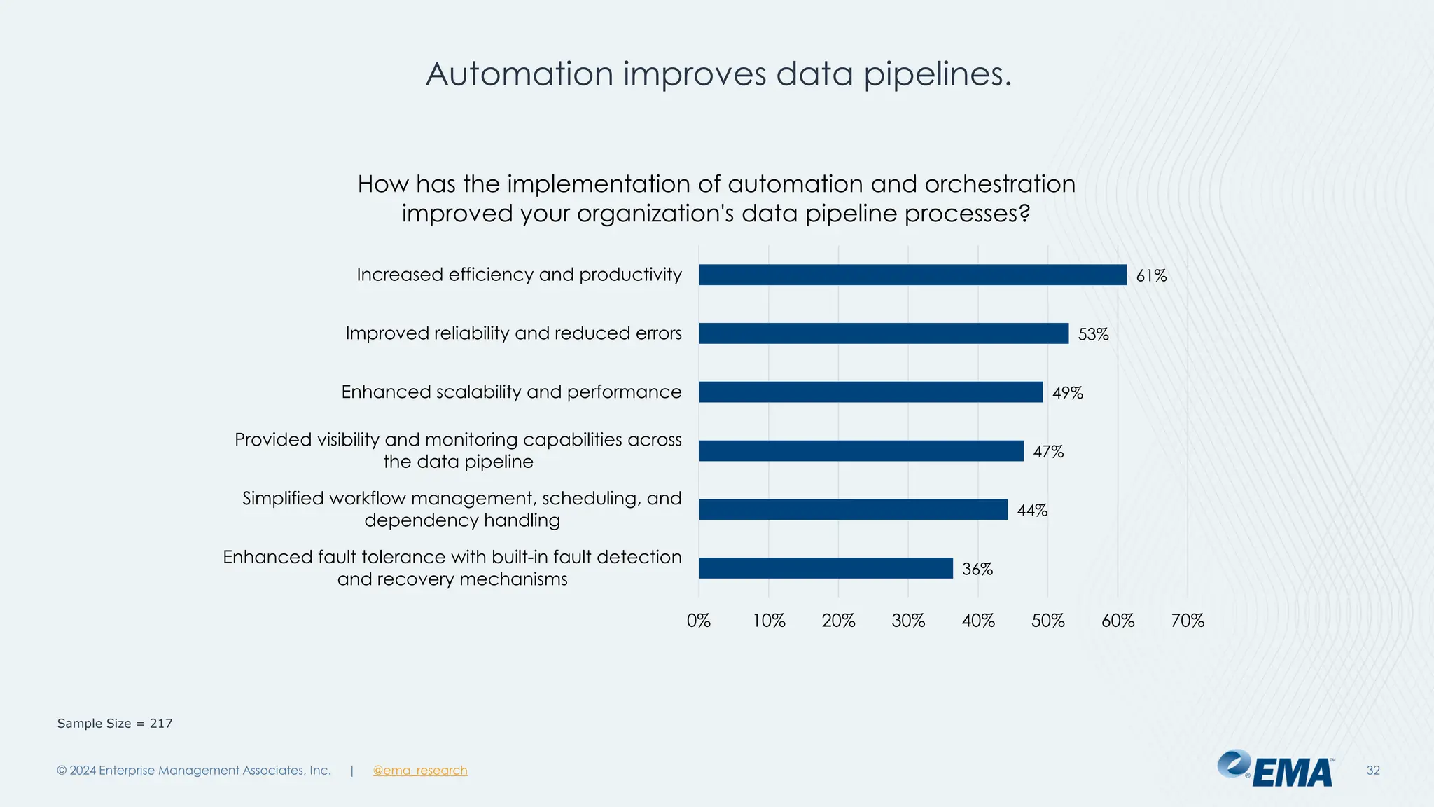 @ema_research
| @ema_research
@ema_research
| @ema_research
Automation improves data pipelines.
© 2024 Enterprise Management Associates, Inc. 32
36%
44%
47%
49%
53%
61%
0% 10% 20% 30% 40% 50% 60% 70%
Enhanced fault tolerance with built-in fault detection
and recovery mechanisms
Simplified workflow management, scheduling, and
dependency handling
Provided visibility and monitoring capabilities across
the data pipeline
Enhanced scalability and performance
Improved reliability and reduced errors
Increased efficiency and productivity
How has the implementation of automation and orchestration
improved your organization's data pipeline processes?
Sample Size = 217
 