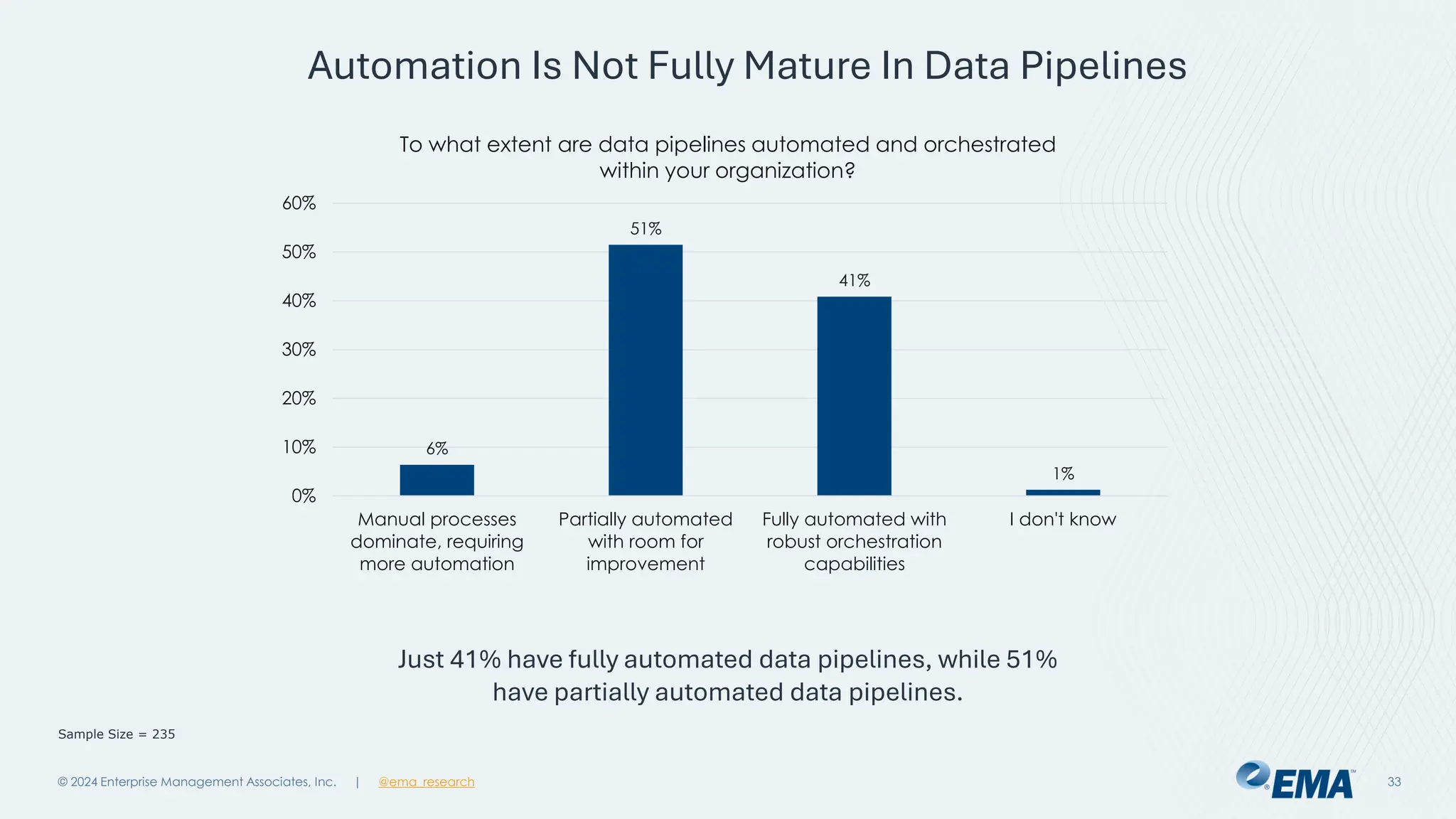 @ema_research
| @ema_research
@ema_research
| @ema_research
© 2024 Enterprise Management Associates, Inc. 33
6%
51%
41%
1%
0%
10%
20%
30%
40%
50%
60%
Manual processes
dominate, requiring
more automation
Partially automated
with room for
improvement
Fully automated with
robust orchestration
capabilities
I don't know
To what extent are data pipelines automated and orchestrated
within your organization?
Sample Size = 235
Automation Is Not Fully Mature In Data Pipelines
Just 41% have fully automated data pipelines, while 51%
have partially automated data pipelines.
 