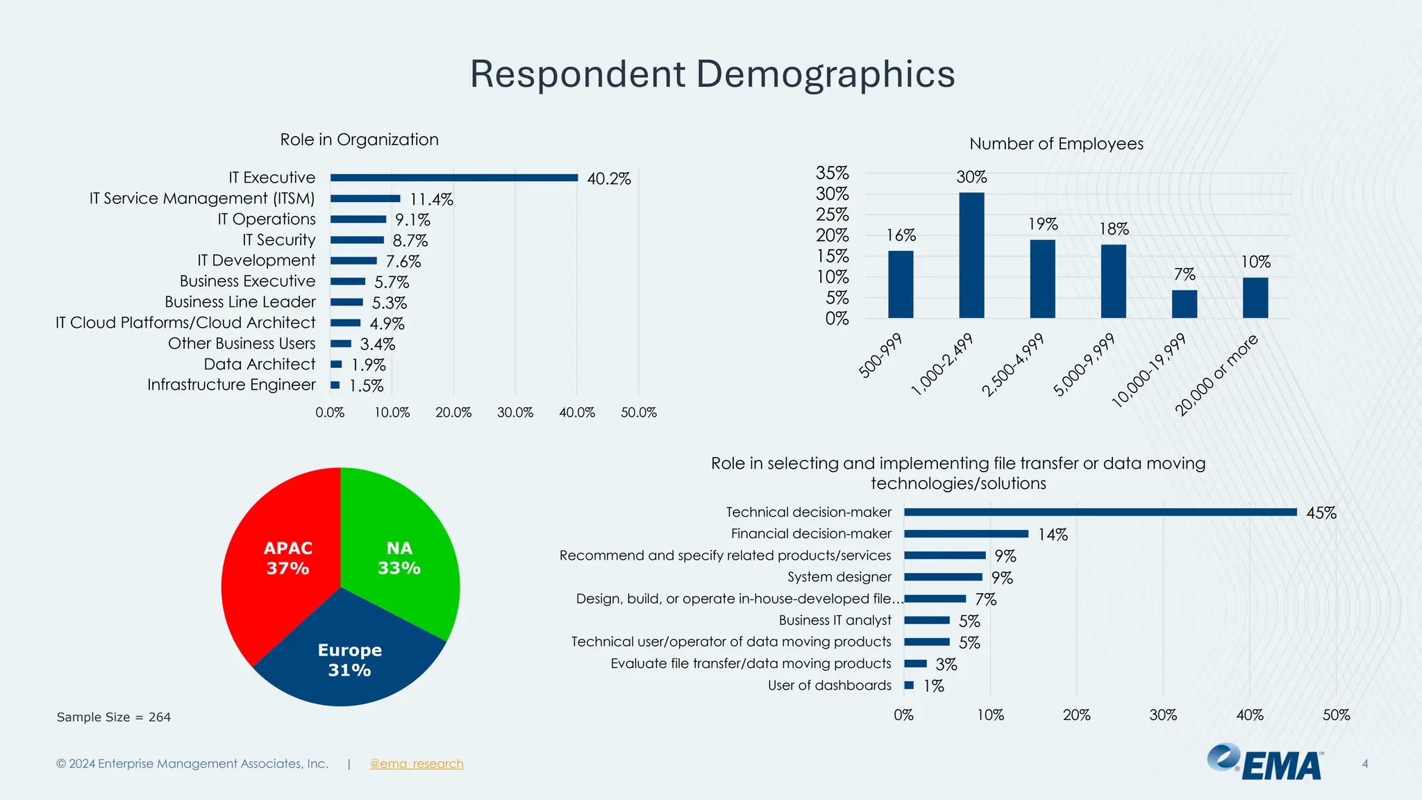 @ema_research
| @ema_research
@ema_research
| @ema_research
Respondent Demographics
© 2024 Enterprise Management Associates, Inc. 4
1.5%
1.9%
3.4%
4.9%
5.3%
5.7%
7.6%
8.7%
9.1%
11.4%
40.2%
0.0% 10.0% 20.0% 30.0% 40.0% 50.0%
Infrastructure Engineer
Data Architect
Other Business Users
IT Cloud Platforms/Cloud Architect
Business Line Leader
Business Executive
IT Development
IT Security
IT Operations
IT Service Management (ITSM)
IT Executive
Role in Organization
Sample Size = 264
16%
30%
19% 18%
7%
10%
0%
5%
10%
15%
20%
25%
30%
35%
Number of Employees
NA
33%
Europe
31%
APAC
37%
1%
3%
5%
5%
7%
9%
9%
14%
45%
0% 10% 20% 30% 40% 50%
User of dashboards
Evaluate file transfer/data moving products
Technical user/operator of data moving products
Business IT analyst
Design, build, or operate in-house-developed file…
System designer
Recommend and specify related products/services
Financial decision-maker
Technical decision-maker
Role in selecting and implementing file transfer or data moving
technologies/solutions
 