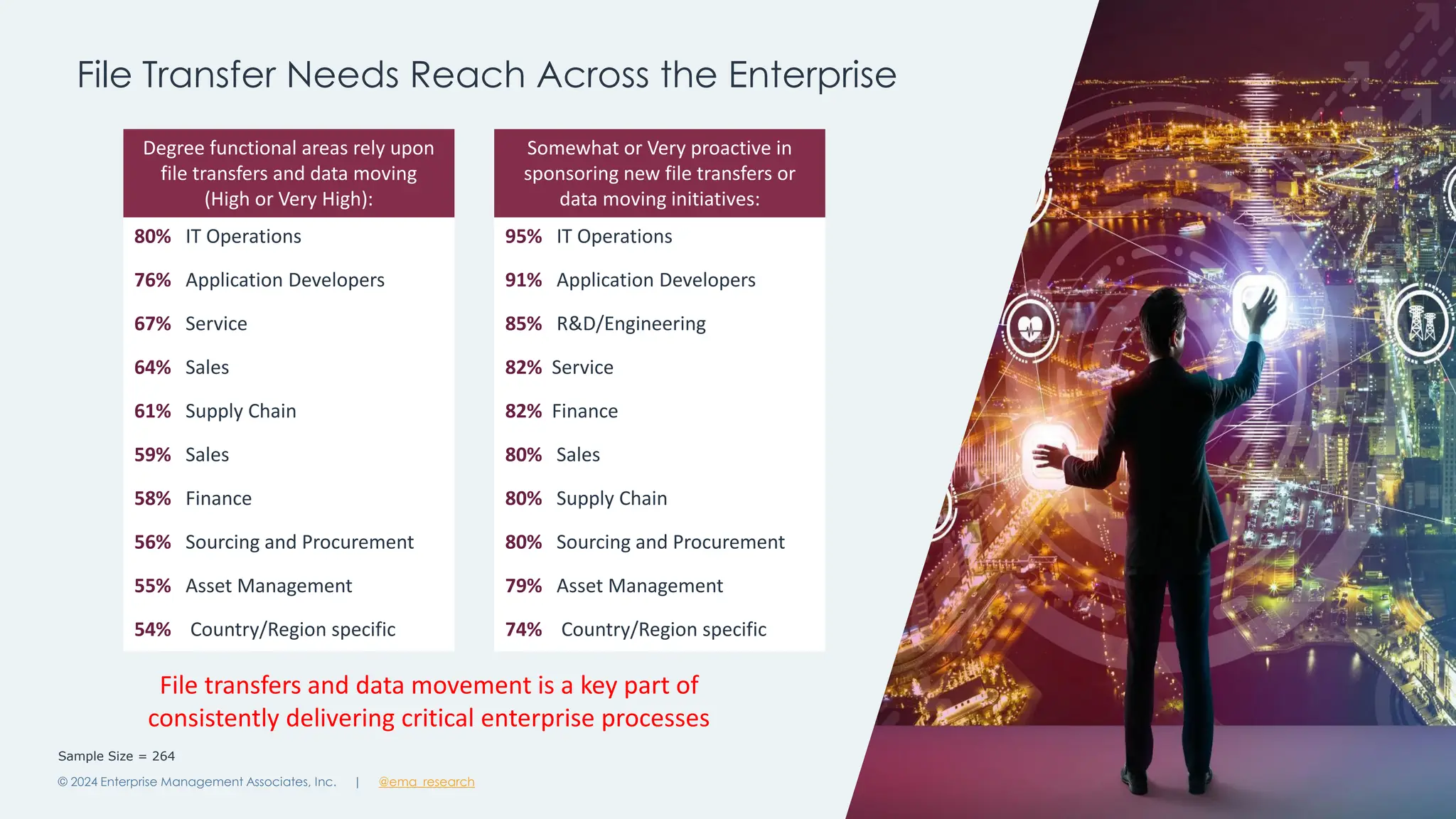 @ema_research
| @ema_research
@ema_research
| @ema_research
File Transfer Needs Reach Across the Enterprise
© 2024 Enterprise Management Associates, Inc. 5
File transfers and data movement is a key part of
consistently delivering critical enterprise processes
80% IT Operations
76% Application Developers
67% Service
64% Sales
61% Supply Chain
59% Sales
58% Finance
56% Sourcing and Procurement
55% Asset Management
54% Country/Region specific
Degree functional areas rely upon
file transfers and data moving
(High or Very High):
95% IT Operations
91% Application Developers
85% R&D/Engineering
82% Service
82% Finance
80% Sales
80% Supply Chain
80% Sourcing and Procurement
79% Asset Management
74% Country/Region specific
Somewhat or Very proactive in
sponsoring new file transfers or
data moving initiatives:
Sample Size = 264
 