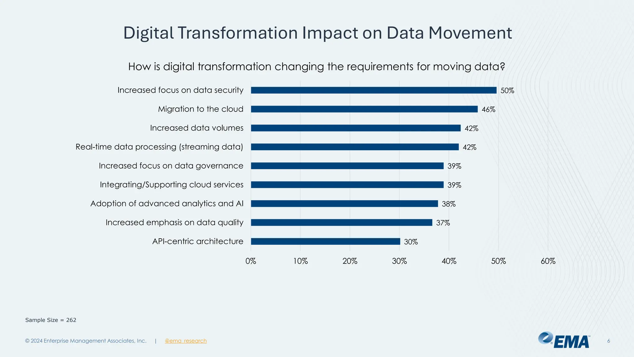 @ema_research
| @ema_research
@ema_research
| @ema_research
© 2024 Enterprise Management Associates, Inc. 6
Sample Size = 262
30%
37%
38%
39%
39%
42%
42%
46%
50%
0% 10% 20% 30% 40% 50% 60%
API-centric architecture
Increased emphasis on data quality
Adoption of advanced analytics and AI
Integrating/Supporting cloud services
Increased focus on data governance
Real-time data processing (streaming data)
Increased data volumes
Migration to the cloud
Increased focus on data security
How is digital transformation changing the requirements for moving data?
Digital Transformation Impact on Data Movement
 