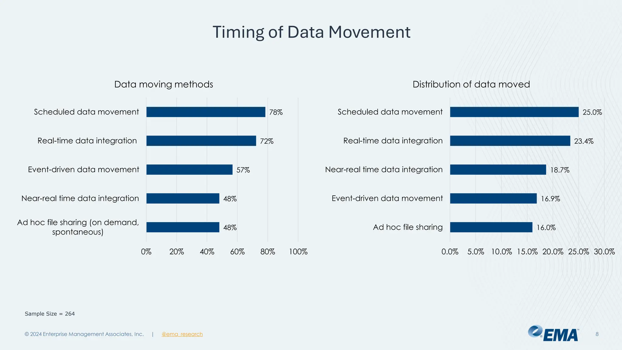 @ema_research
| @ema_research
@ema_research
| @ema_research
Timing of Data Movement
© 2024 Enterprise Management Associates, Inc. 8
48%
48%
57%
72%
78%
0% 20% 40% 60% 80% 100%
Ad hoc file sharing (on demand,
spontaneous)
Near-real time data integration
Event-driven data movement
Real-time data integration
Scheduled data movement
Data moving methods
Sample Size = 264
16.0%
16.9%
18.7%
23.4%
25.0%
0.0% 5.0% 10.0% 15.0% 20.0% 25.0% 30.0%
Ad hoc file sharing
Event-driven data movement
Near-real time data integration
Real-time data integration
Scheduled data movement
Distribution of data moved
 