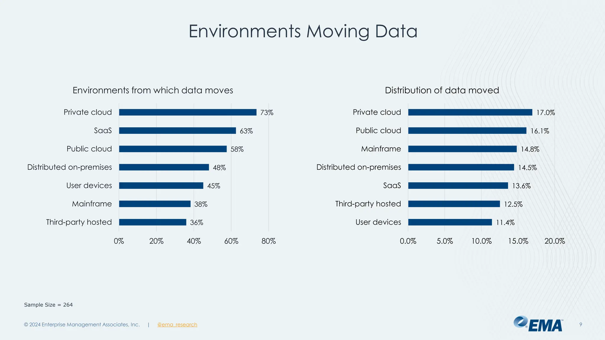 @ema_research
| @ema_research
@ema_research
| @ema_research
© 2024 Enterprise Management Associates, Inc. 9
36%
38%
45%
48%
58%
63%
73%
0% 20% 40% 60% 80%
Third-party hosted
Mainframe
User devices
Distributed on-premises
Public cloud
SaaS
Private cloud
Environments from which data moves
Sample Size = 264
11.4%
12.5%
13.6%
14.5%
14.8%
16.1%
17.0%
0.0% 5.0% 10.0% 15.0% 20.0%
User devices
Third-party hosted
SaaS
Distributed on-premises
Mainframe
Public cloud
Private cloud
Distribution of data moved
Environments Moving Data
 
