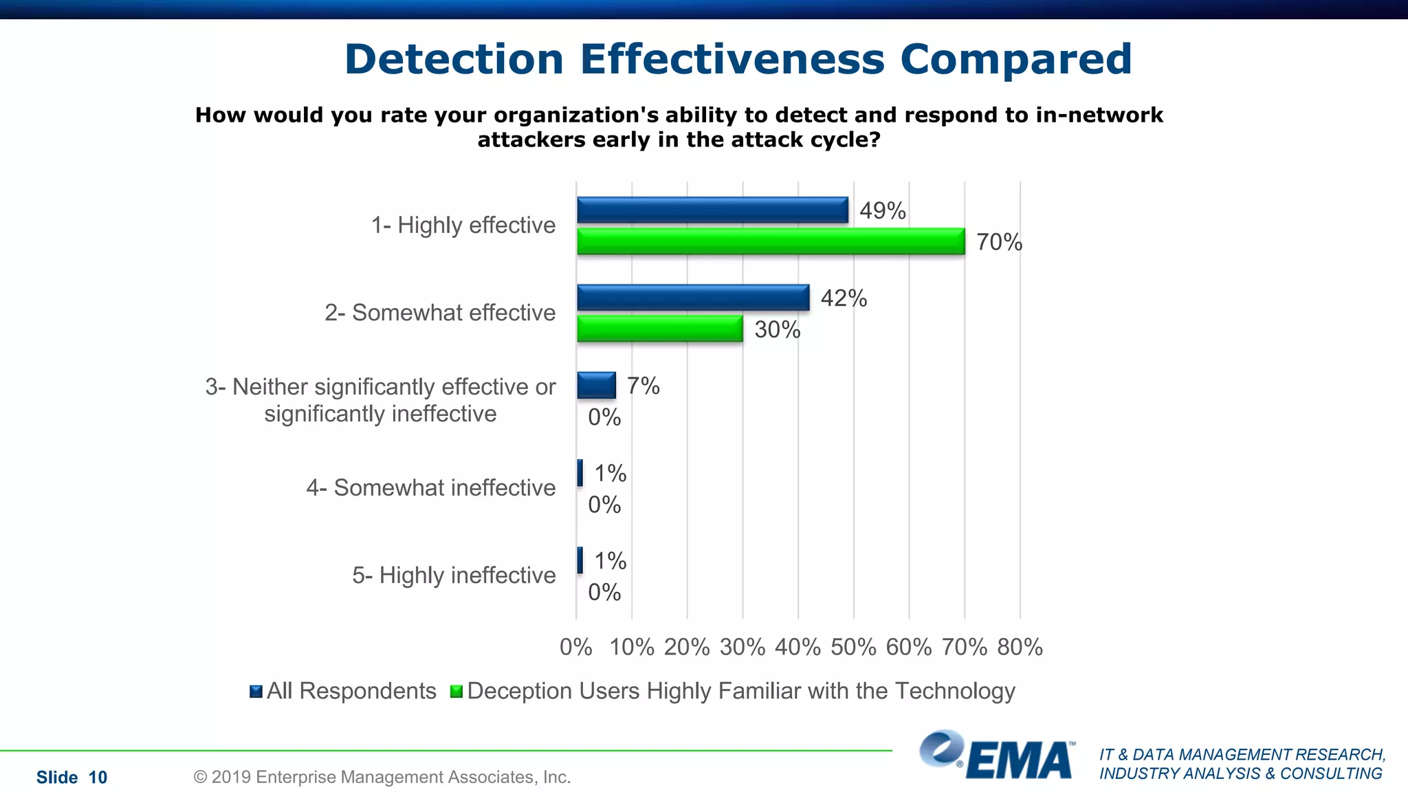 IT & DATA MANAGEMENT RESEARCH,
INDUSTRY ANALYSIS & CONSULTING
Detection Effectiveness Compared
Slide 10 © 2019 Enterprise Management Associates, Inc.
How would you rate your organization's ability to detect and respond to in-network
attackers early in the attack cycle?
49%
42%
7%
1%
1%
70%
30%
0%
0%
0%
0% 10% 20% 30% 40% 50% 60% 70% 80%
1- Highly effective
2- Somewhat effective
3- Neither significantly effective or
significantly ineffective
4- Somewhat ineffective
5- Highly ineffective
All Respondents Deception Users Highly Familiar with the Technology
 